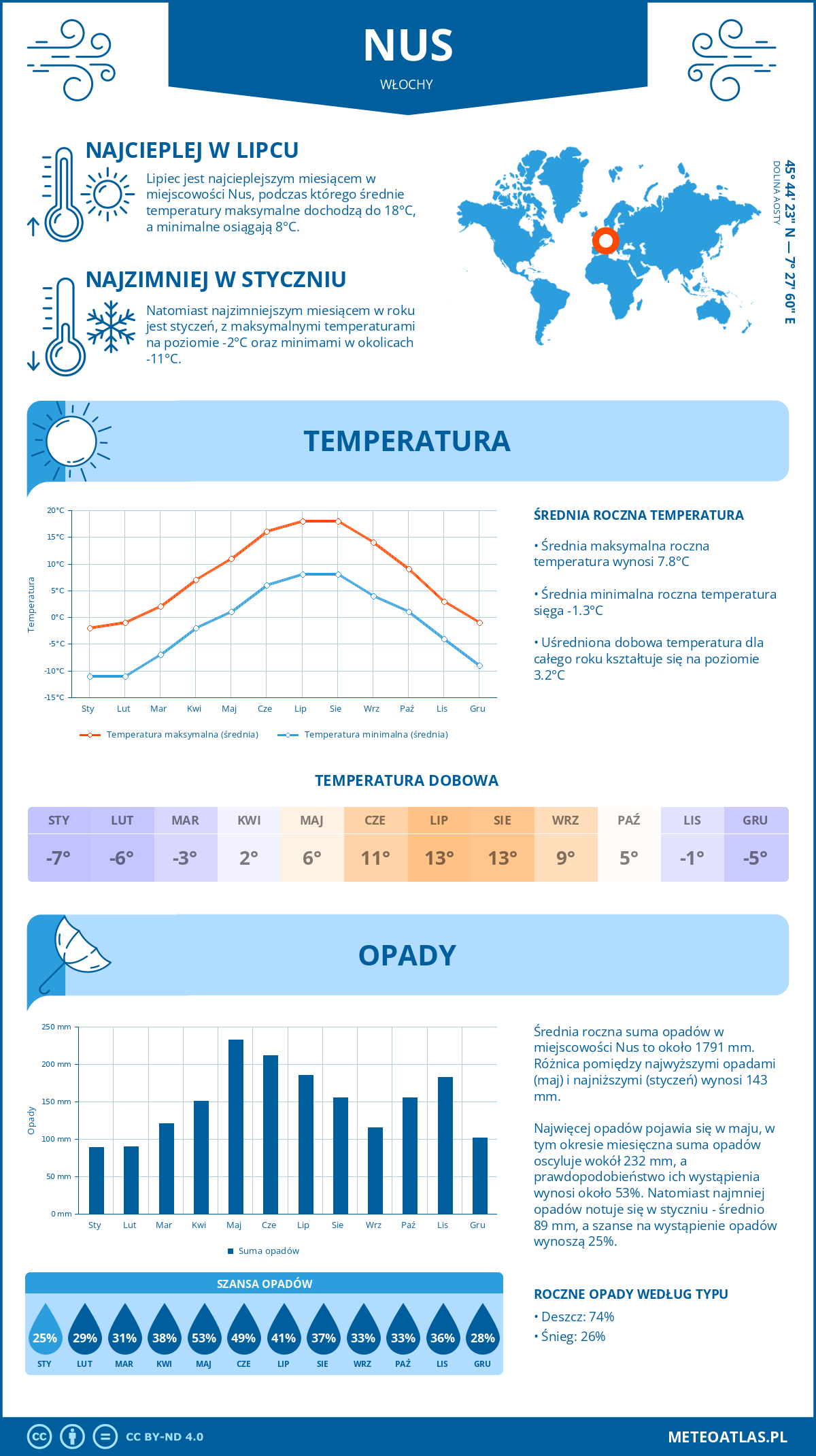 Pogoda Nus (Włochy). Temperatura oraz opady.