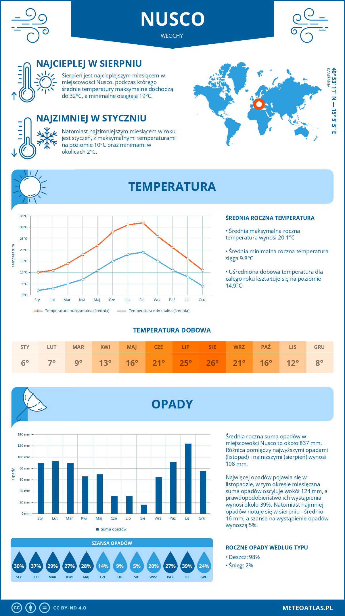 Pogoda Nusco (Włochy). Temperatura oraz opady.