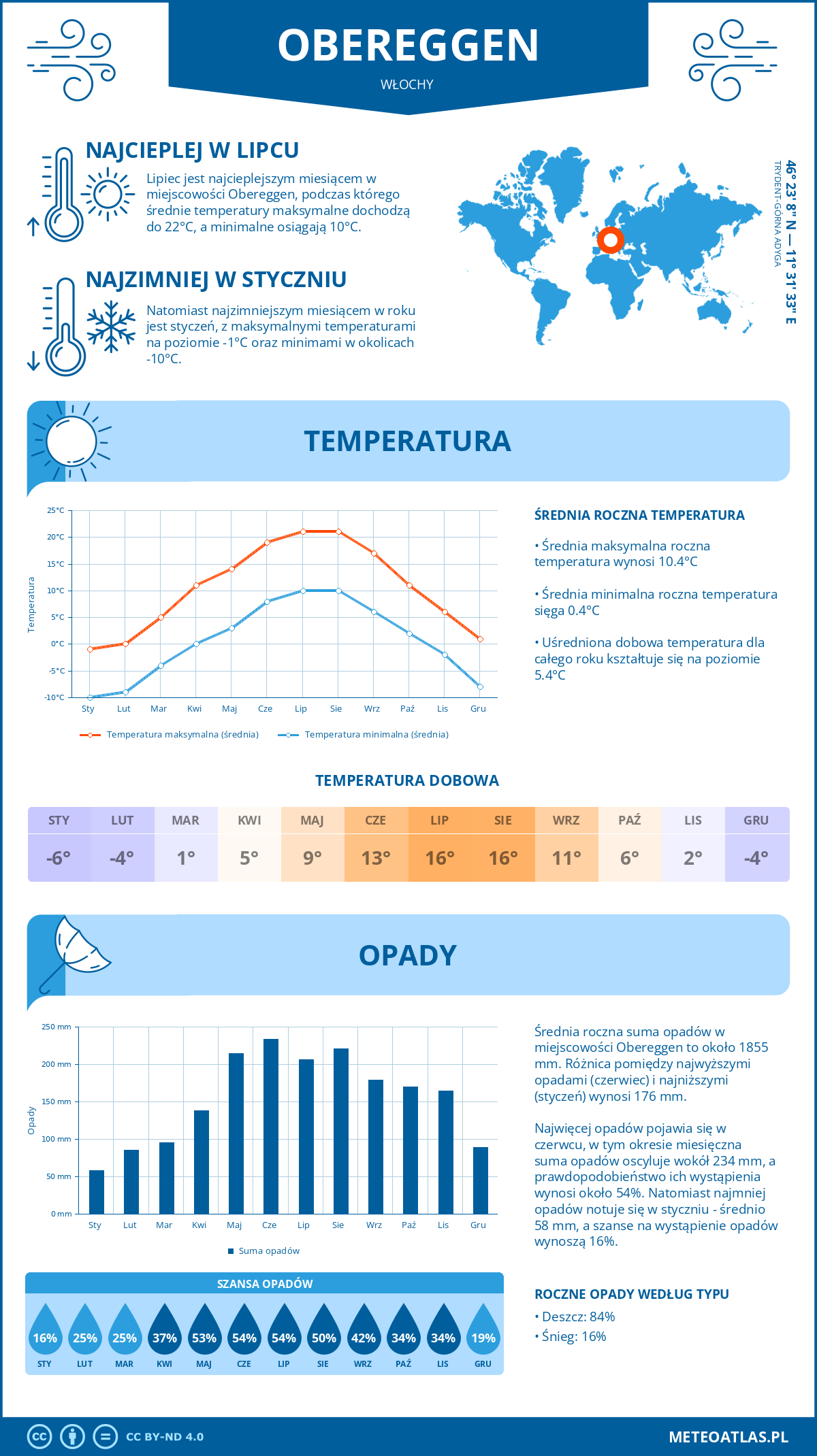 Pogoda Obereggen (Włochy). Temperatura oraz opady.