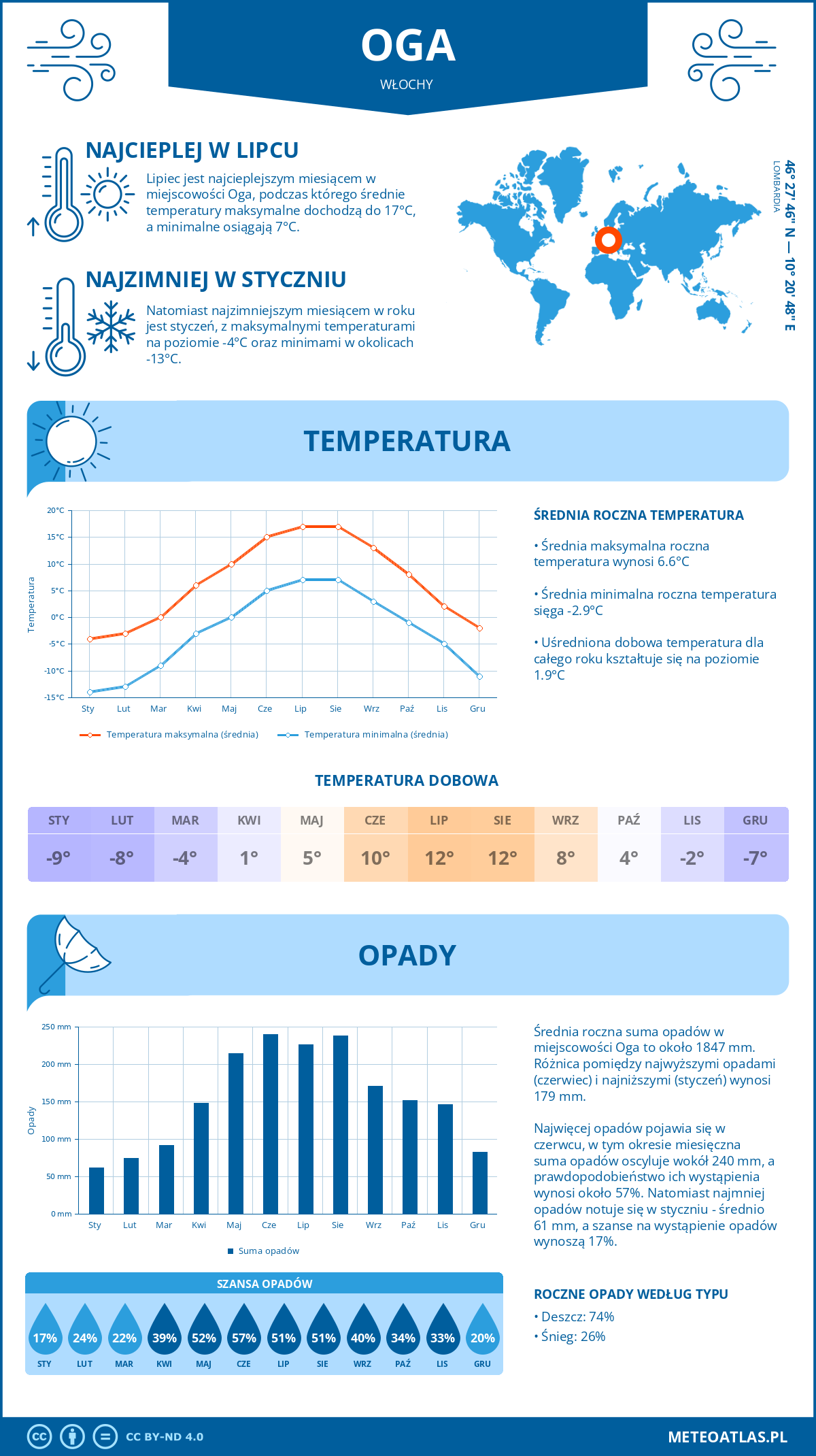 Pogoda Oga (Włochy). Temperatura oraz opady.