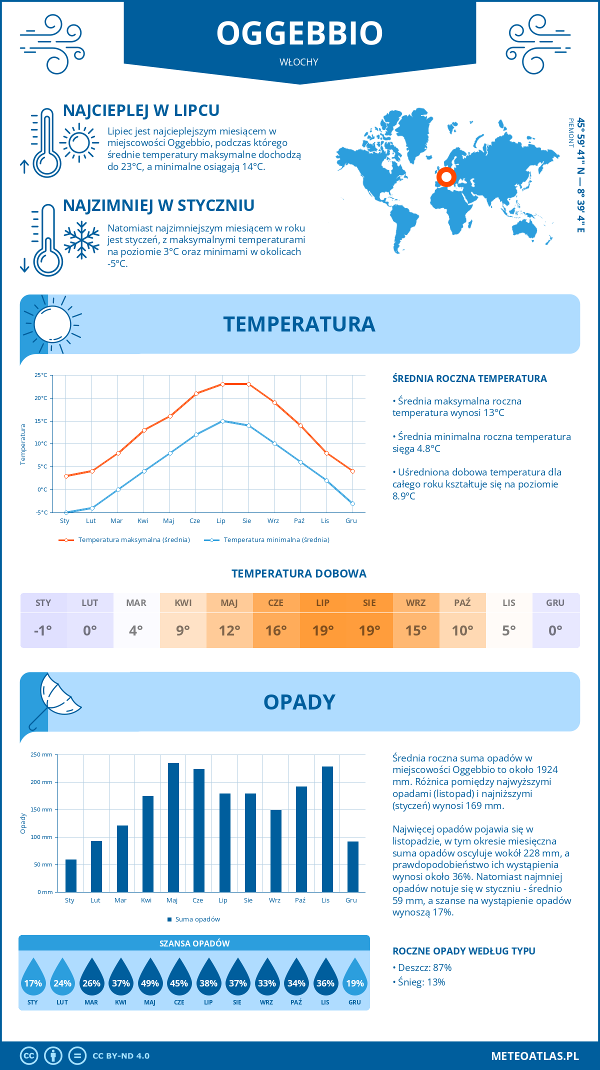 Pogoda Oggebbio (Włochy). Temperatura oraz opady.