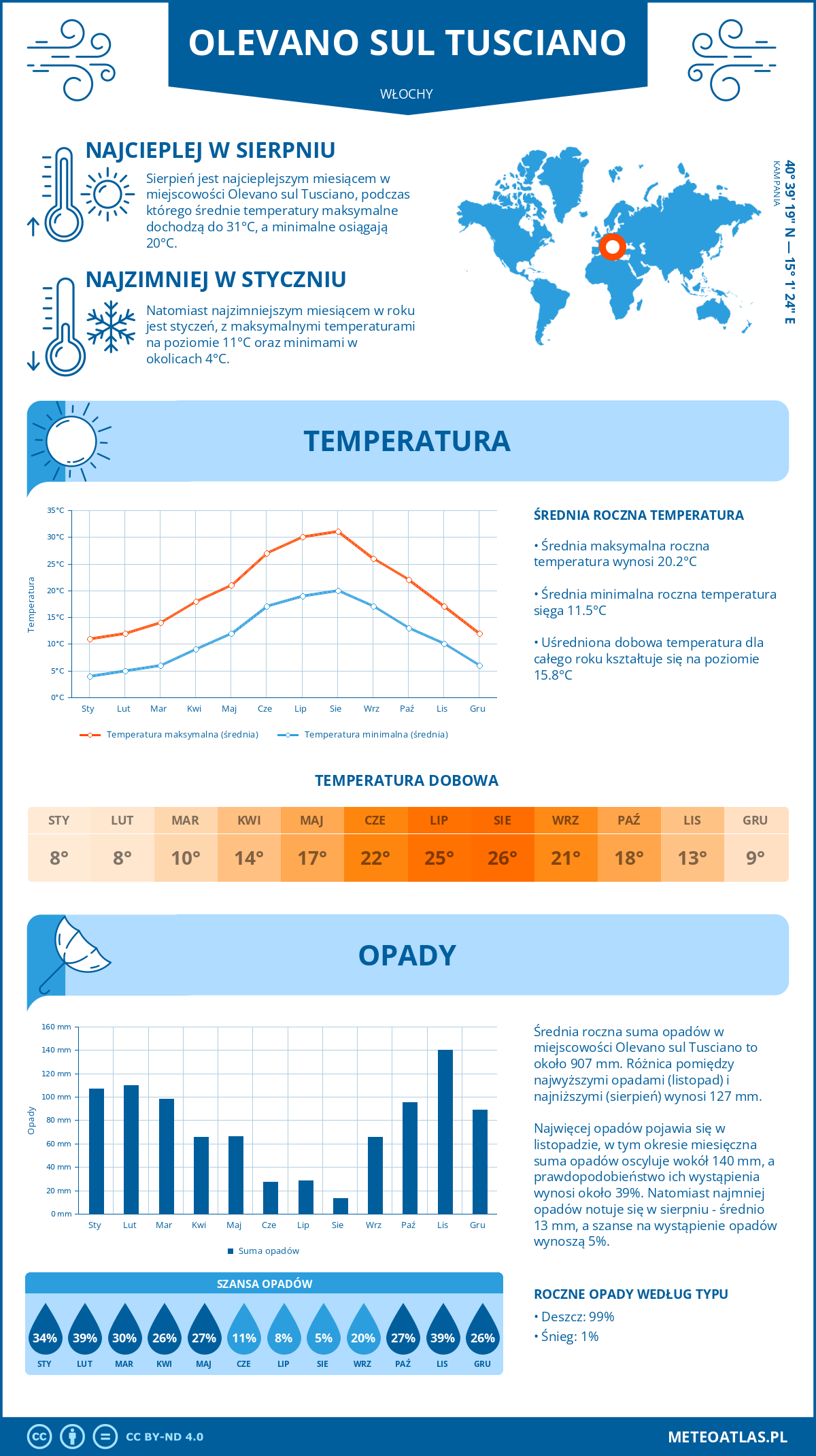 Pogoda Olevano sul Tusciano (Włochy). Temperatura oraz opady.