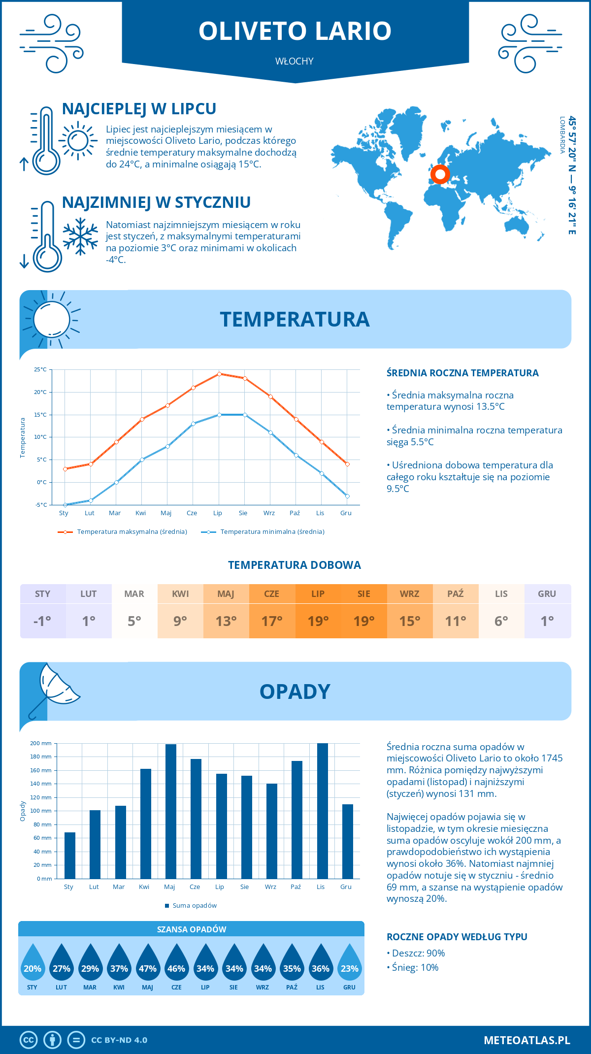 Pogoda Oliveto Lario (Włochy). Temperatura oraz opady.