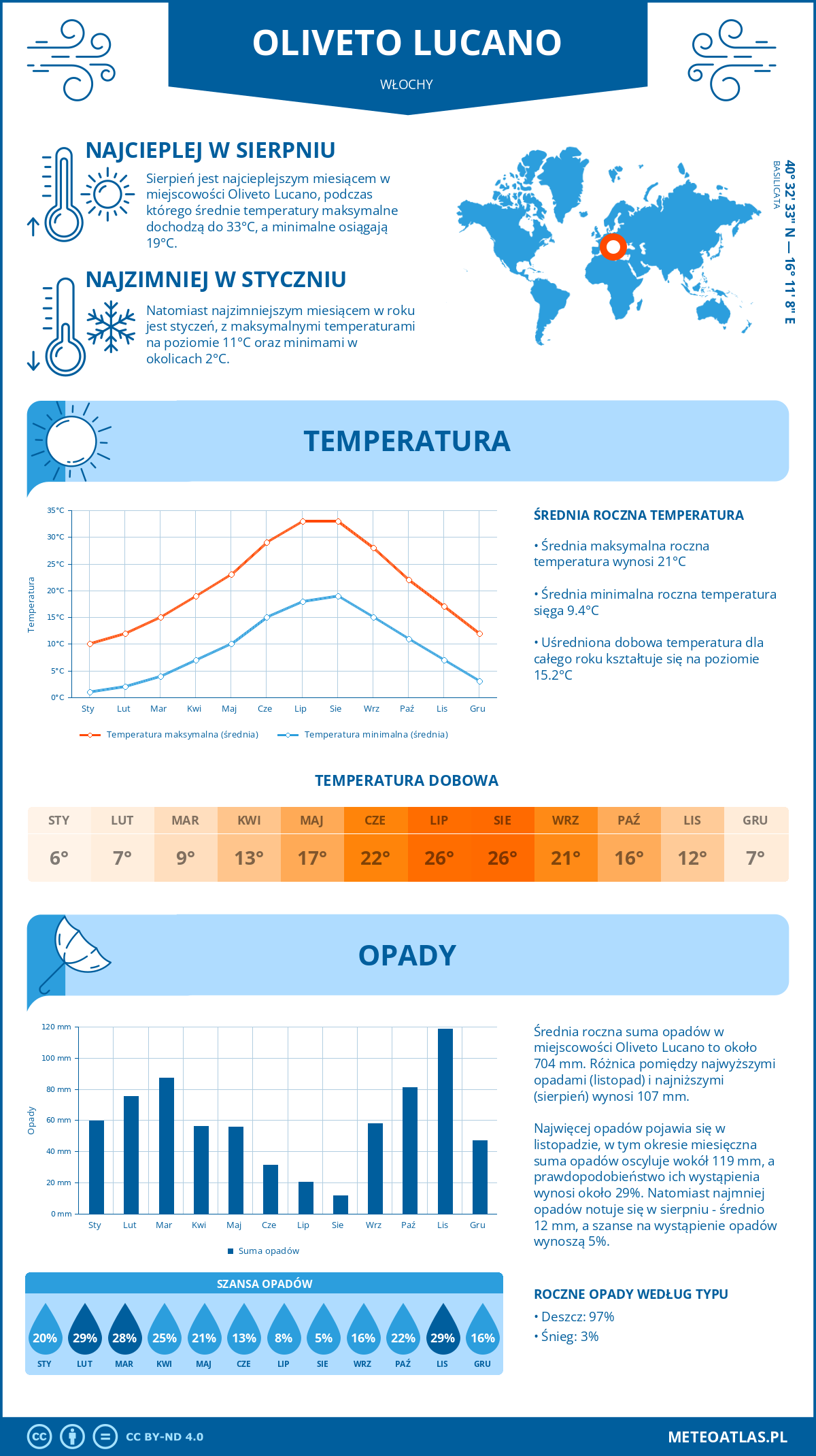 Pogoda Oliveto Lucano (Włochy). Temperatura oraz opady.