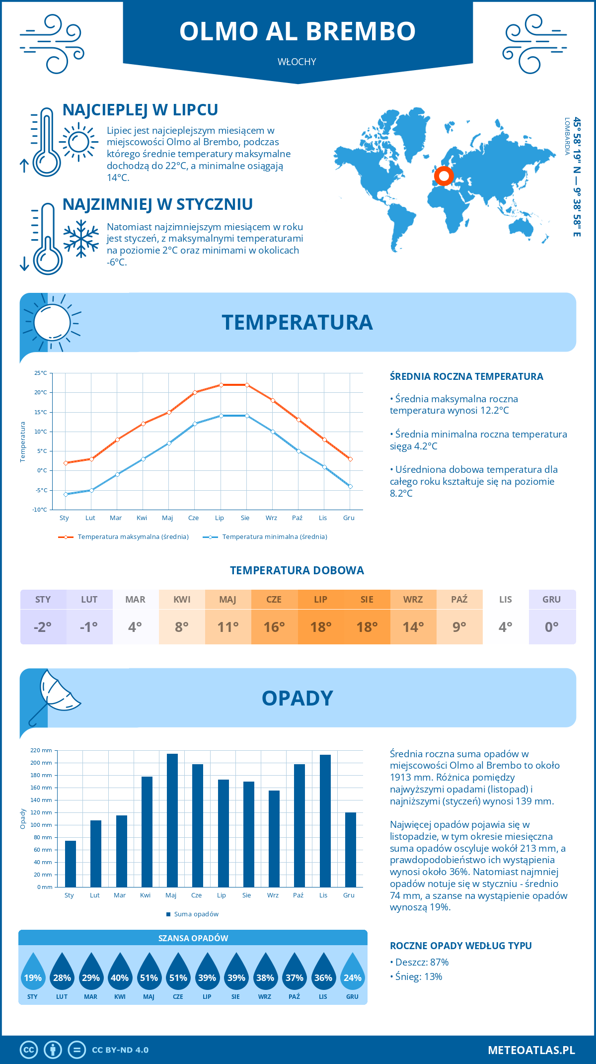 Pogoda Olmo al Brembo (Włochy). Temperatura oraz opady.
