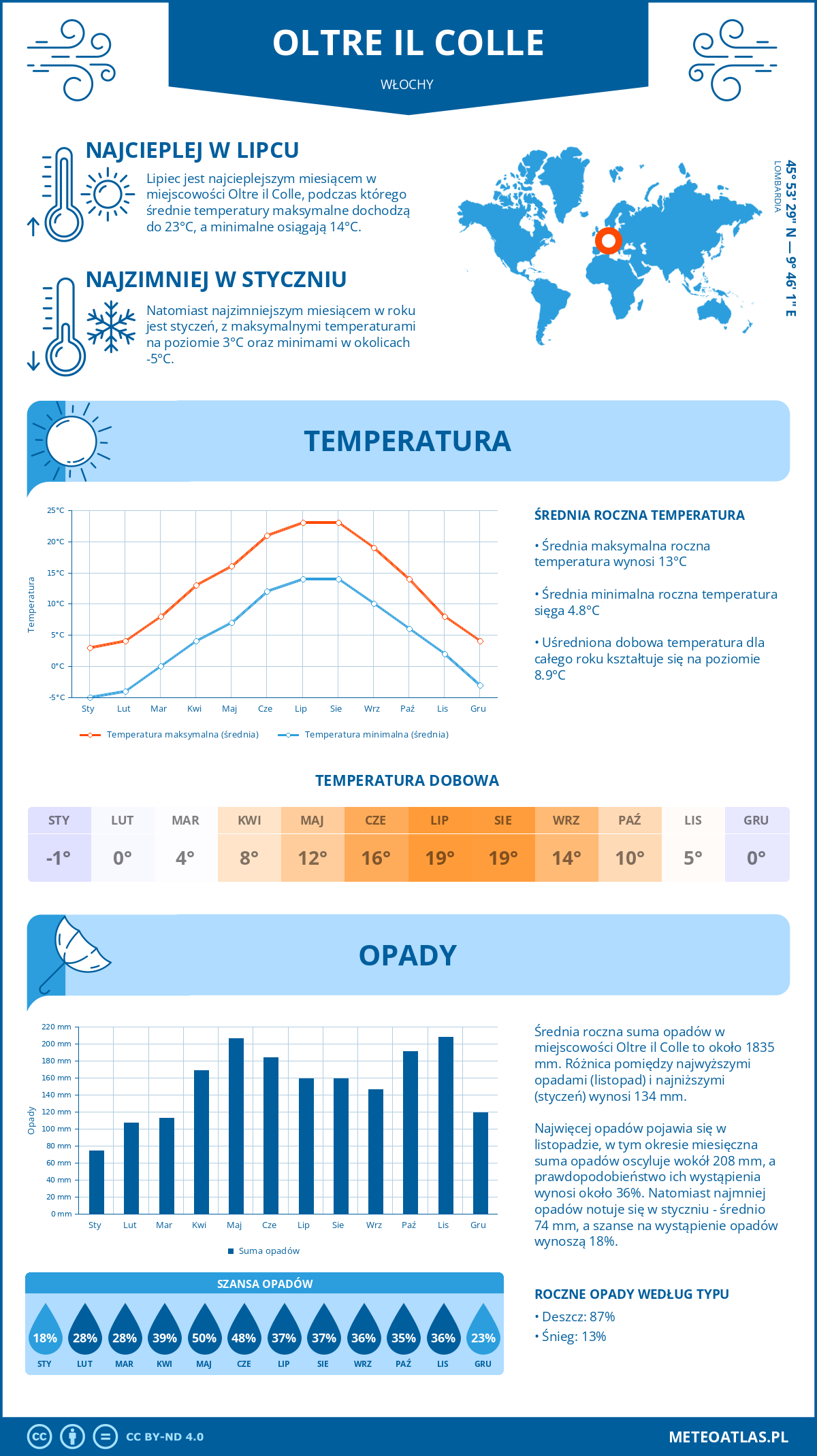 Pogoda Oltre il Colle (Włochy). Temperatura oraz opady.