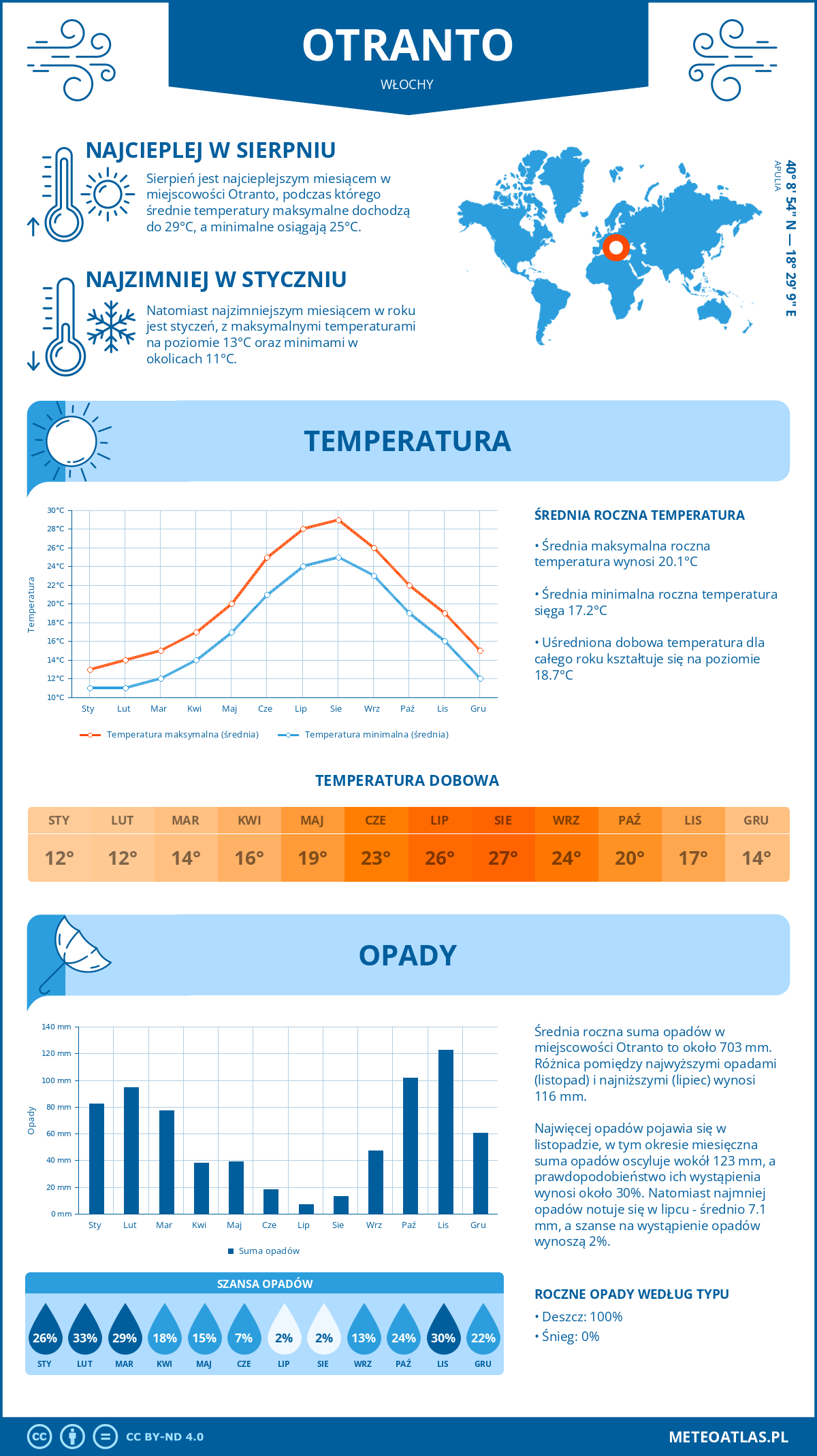 Pogoda Otranto (Włochy). Temperatura oraz opady.