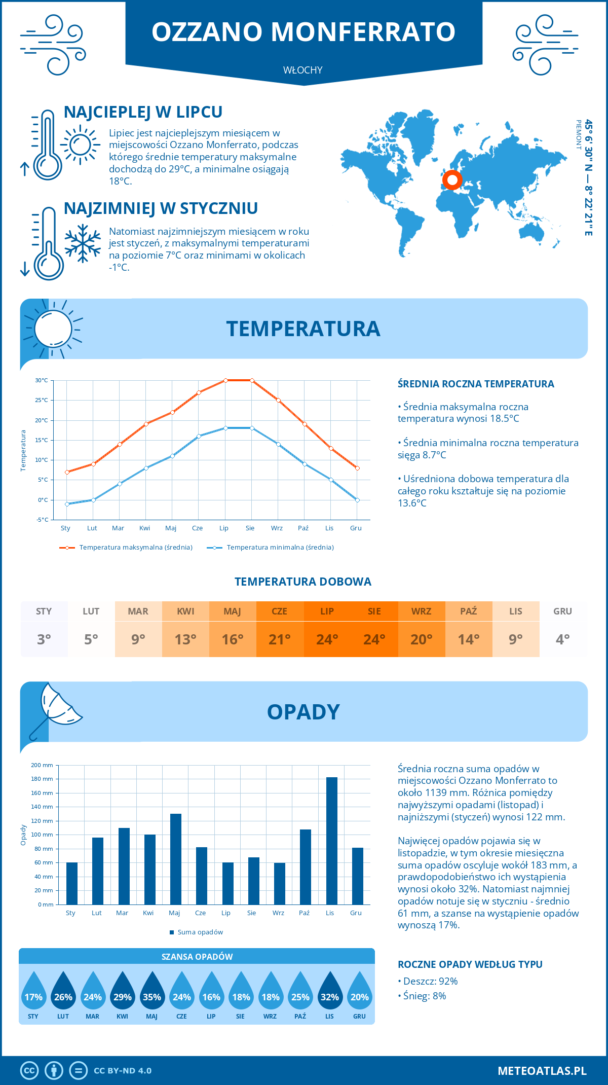 Pogoda Ozzano Monferrato (Włochy). Temperatura oraz opady.
