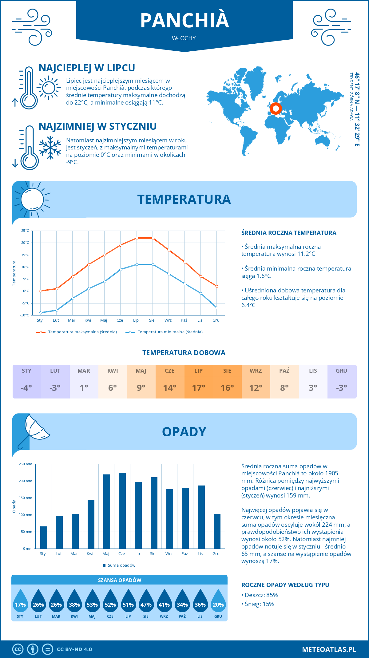 Pogoda Panchià (Włochy). Temperatura oraz opady.