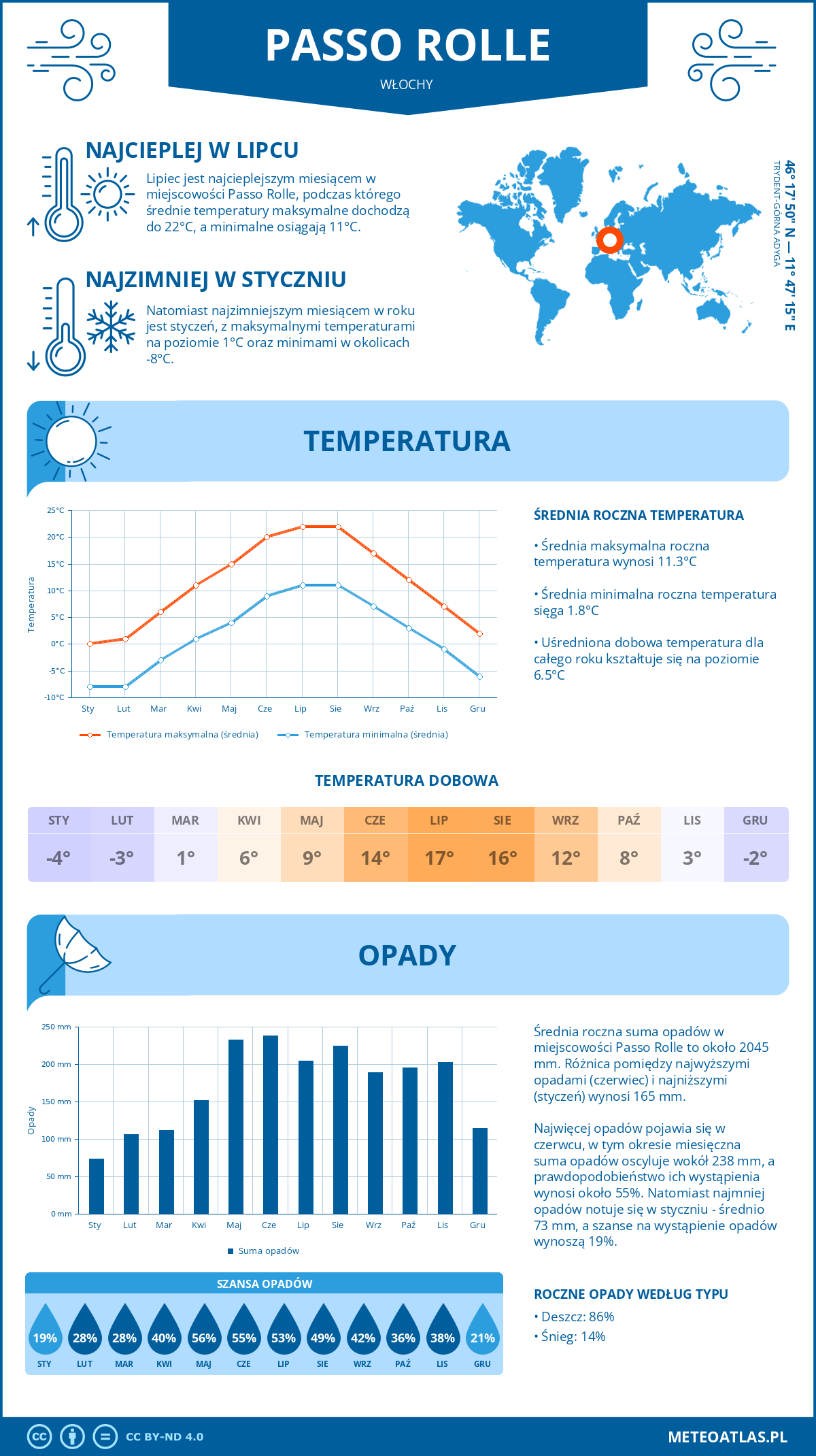 Pogoda Passo Rolle (Włochy). Temperatura oraz opady.