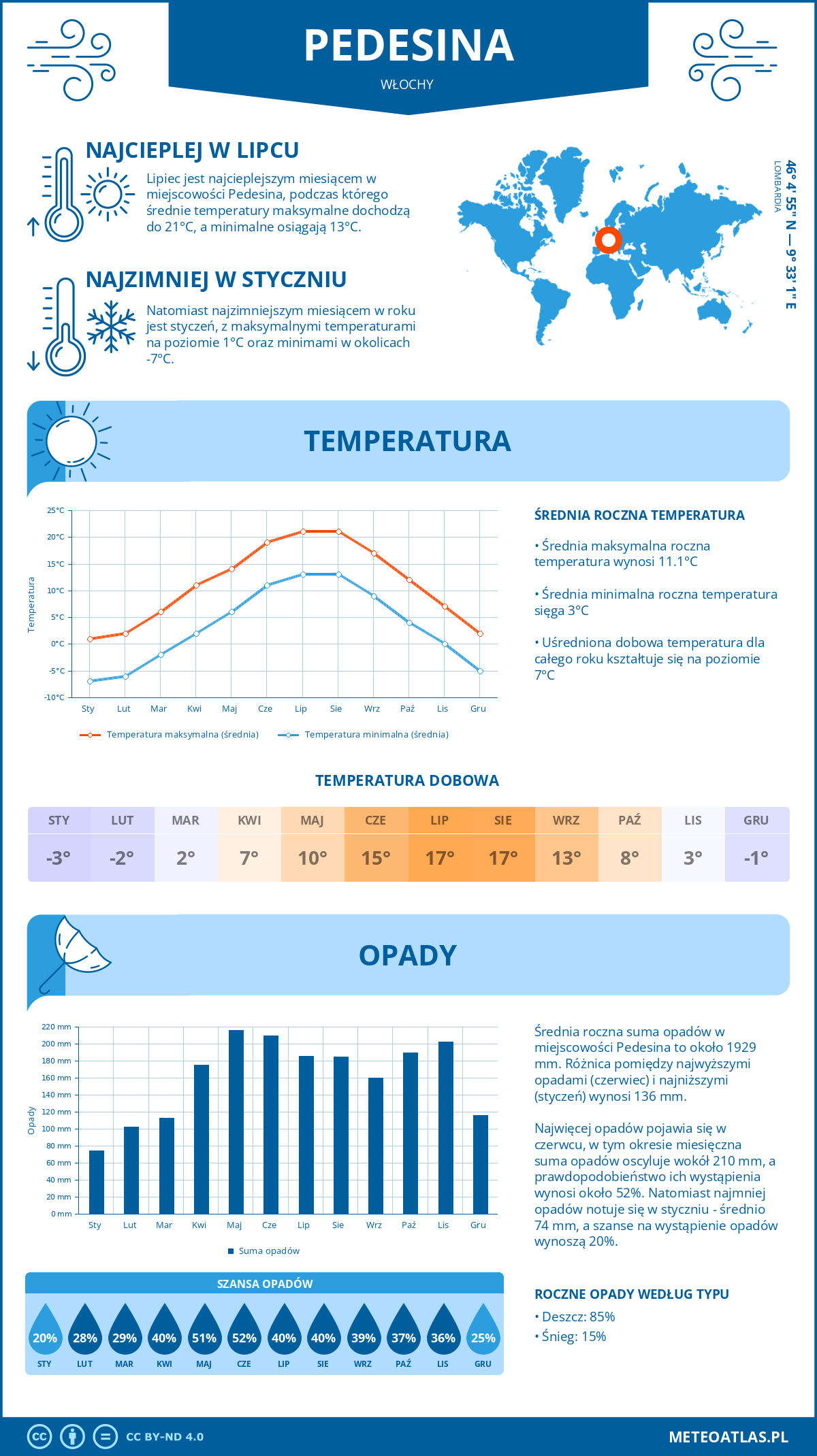 Pogoda Pedesina (Włochy). Temperatura oraz opady.