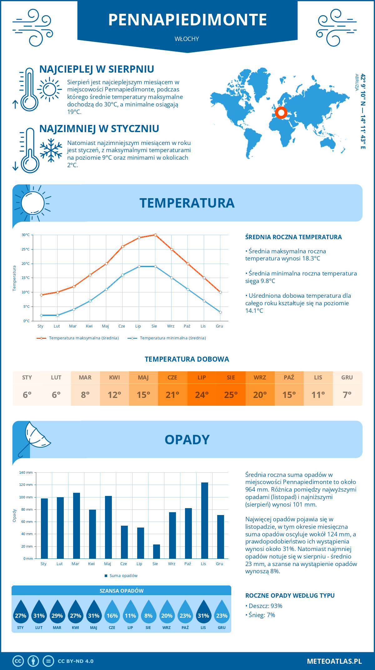 Pogoda Pennapiedimonte (Włochy). Temperatura oraz opady.