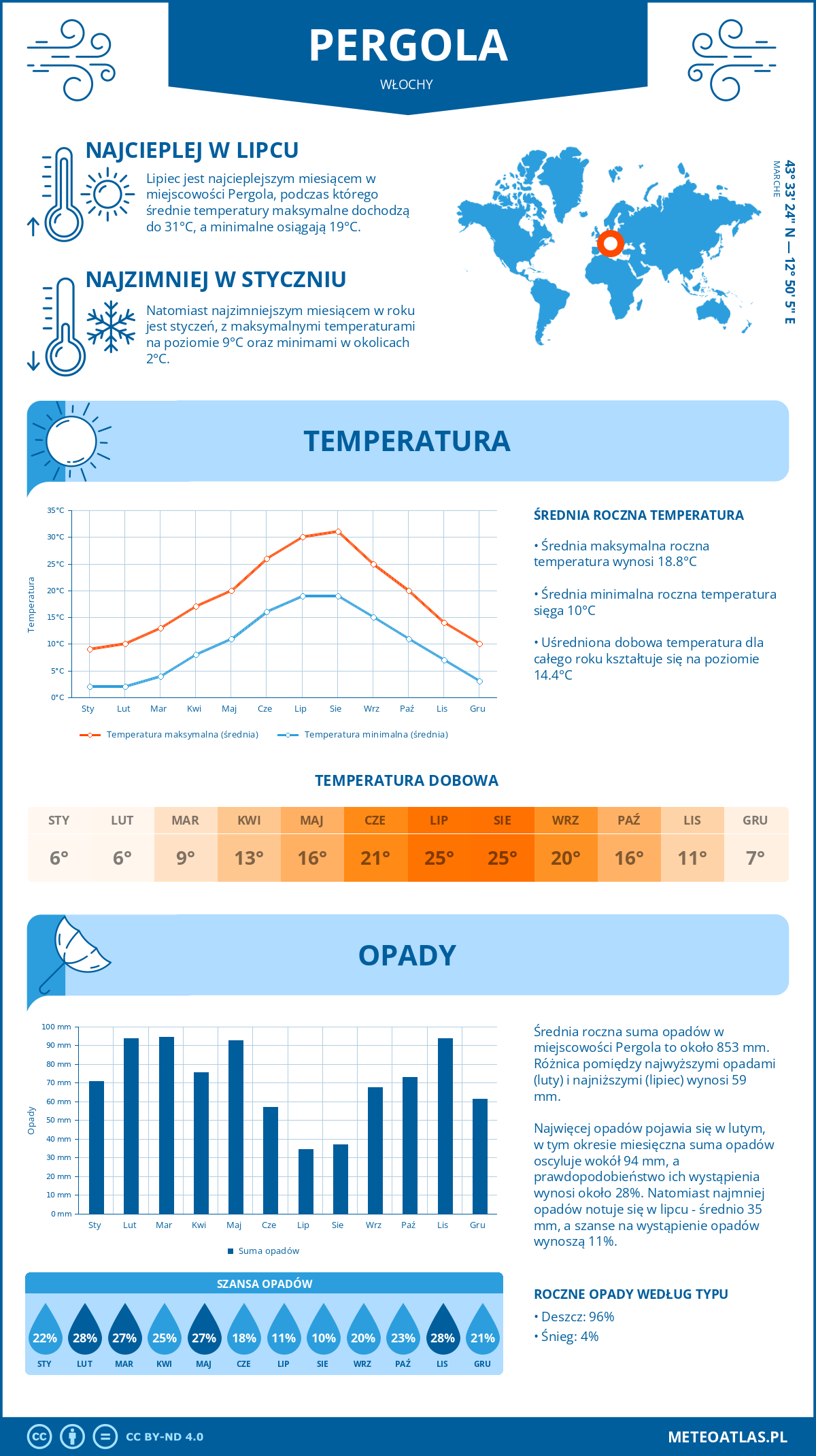 Pogoda Pergola (Włochy). Temperatura oraz opady.