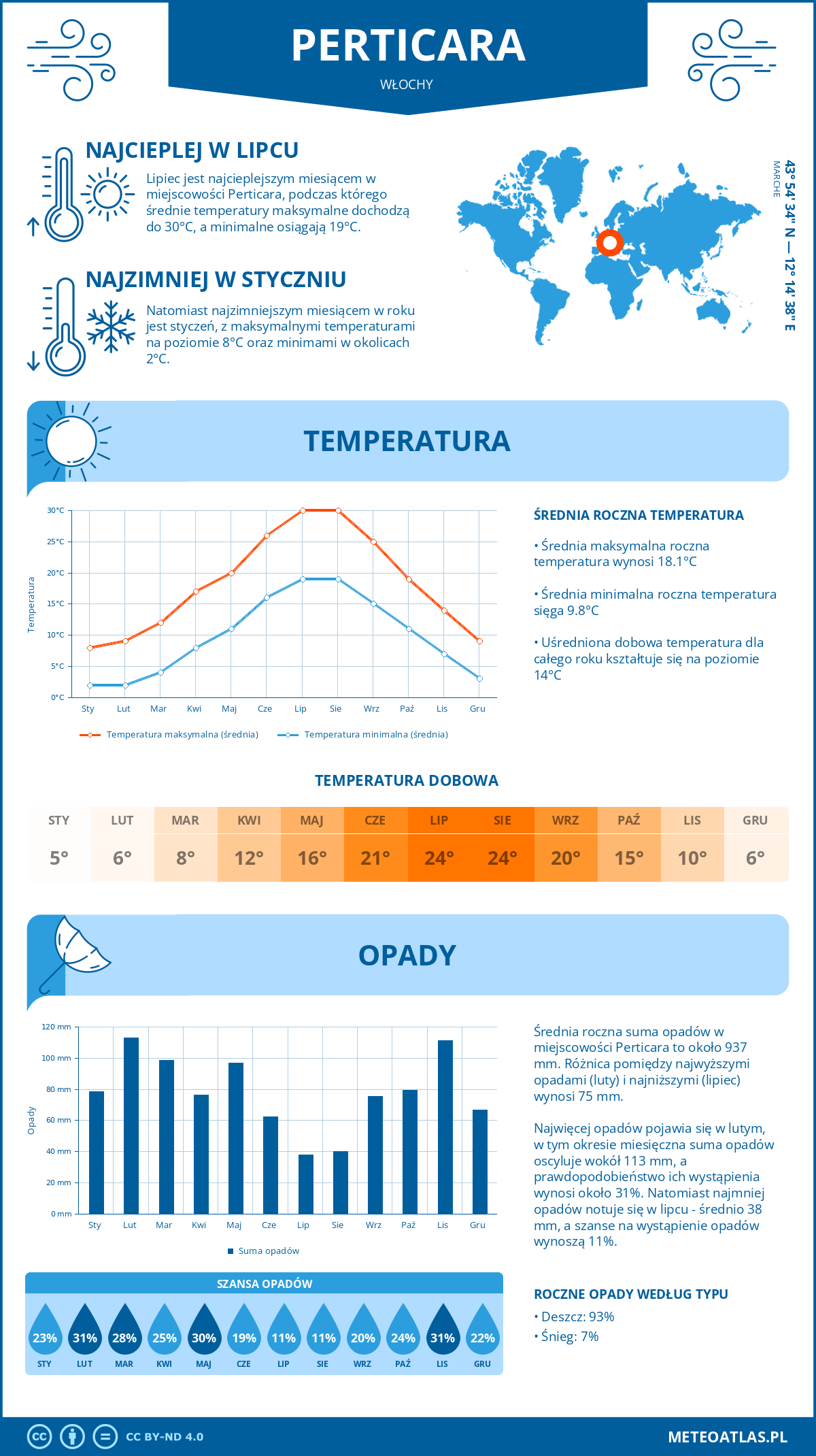 Pogoda Perticara (Włochy). Temperatura oraz opady.