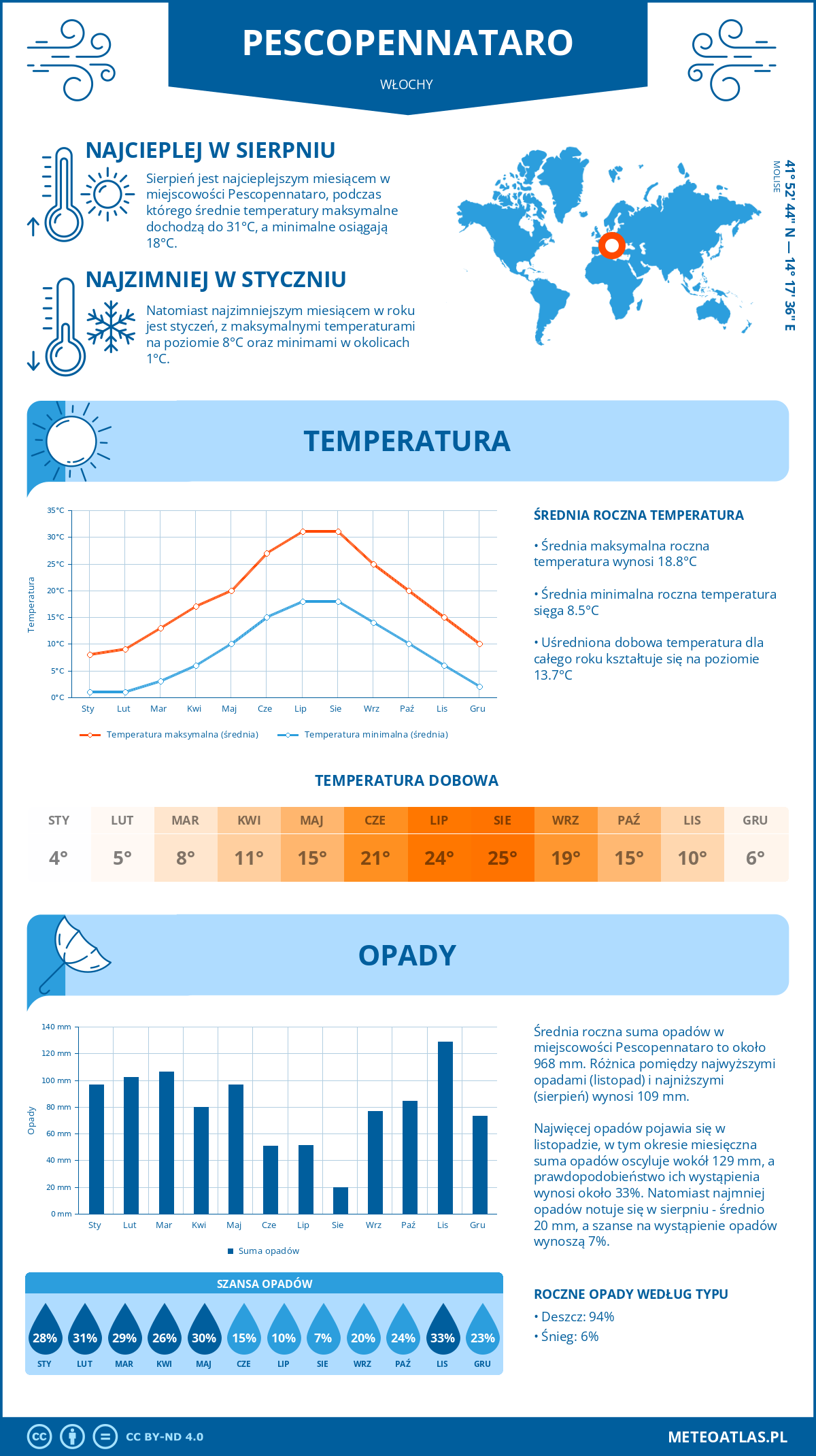 Pogoda Pescopennataro (Włochy). Temperatura oraz opady.