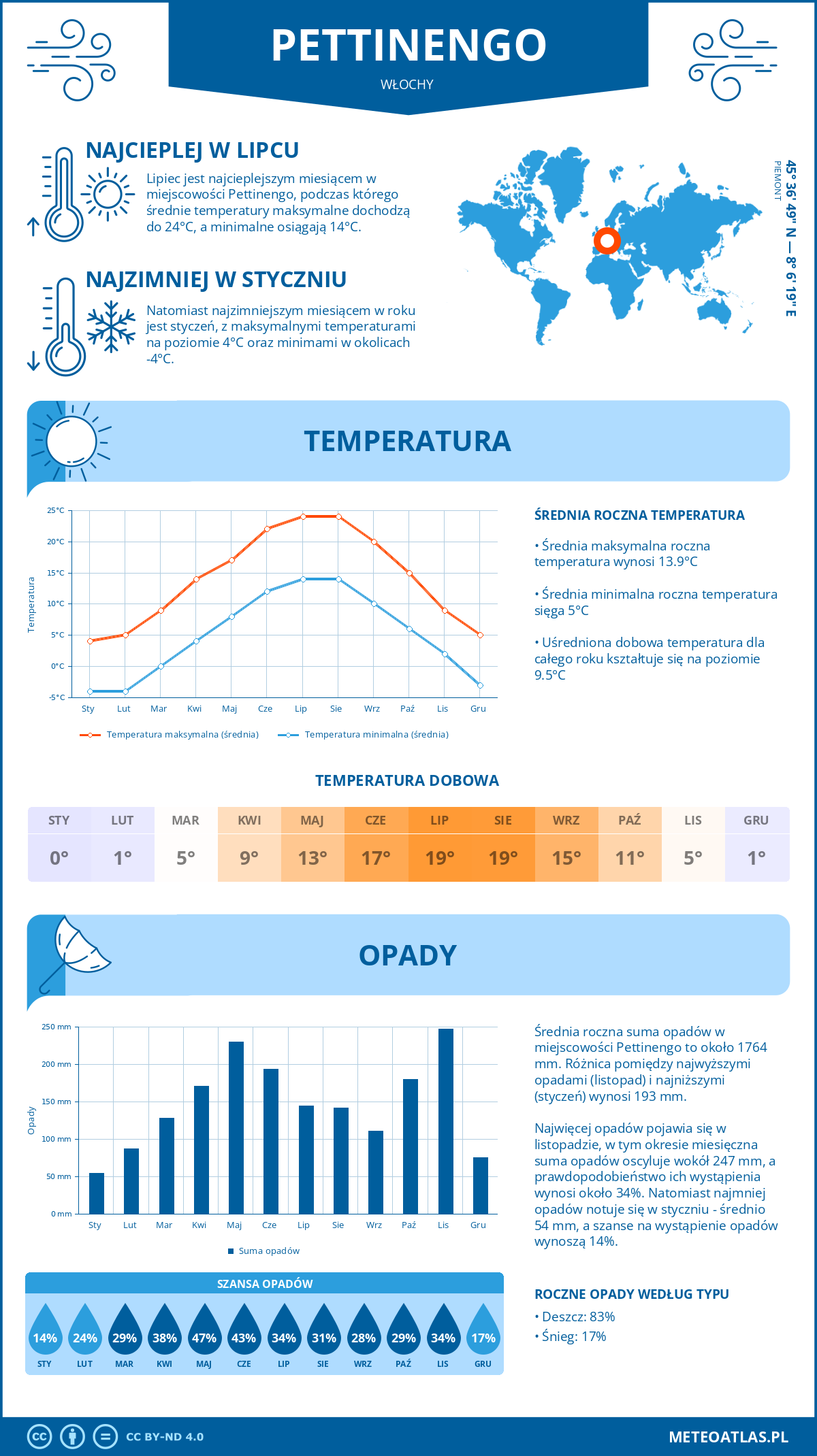 Pogoda Pettinengo (Włochy). Temperatura oraz opady.