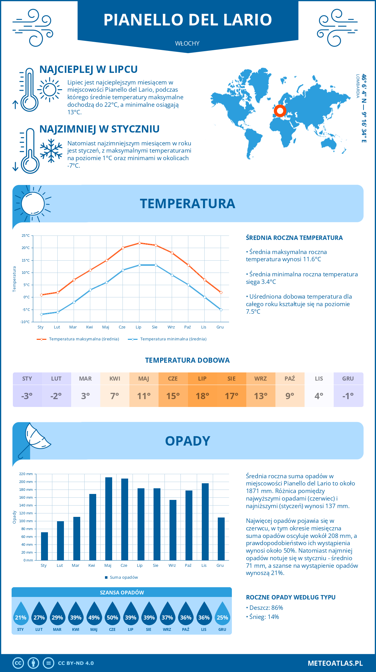 Pogoda Pianello del Lario (Włochy). Temperatura oraz opady.