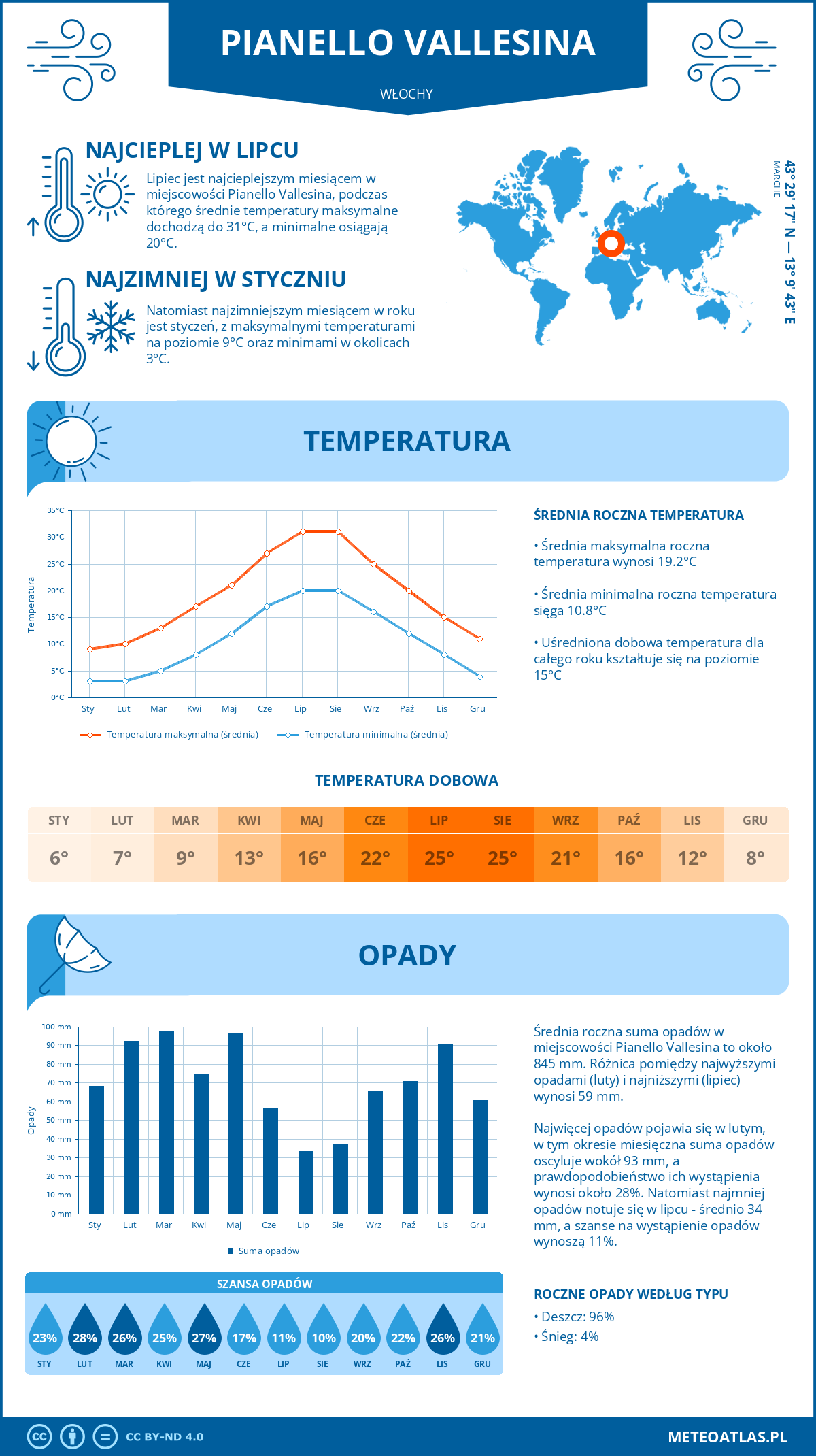 Pogoda Pianello Vallesina (Włochy). Temperatura oraz opady.