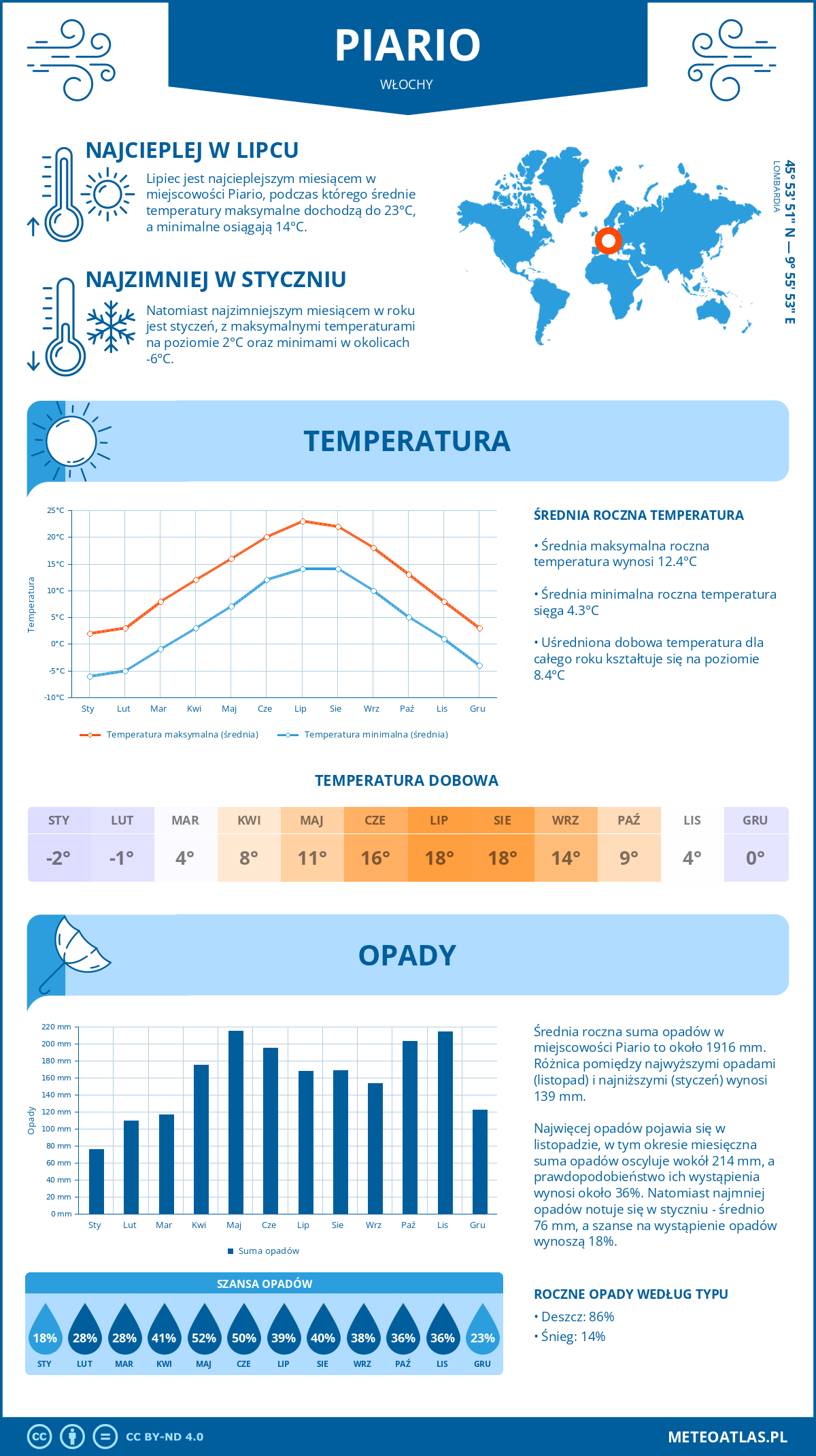 Pogoda Piario (Włochy). Temperatura oraz opady.