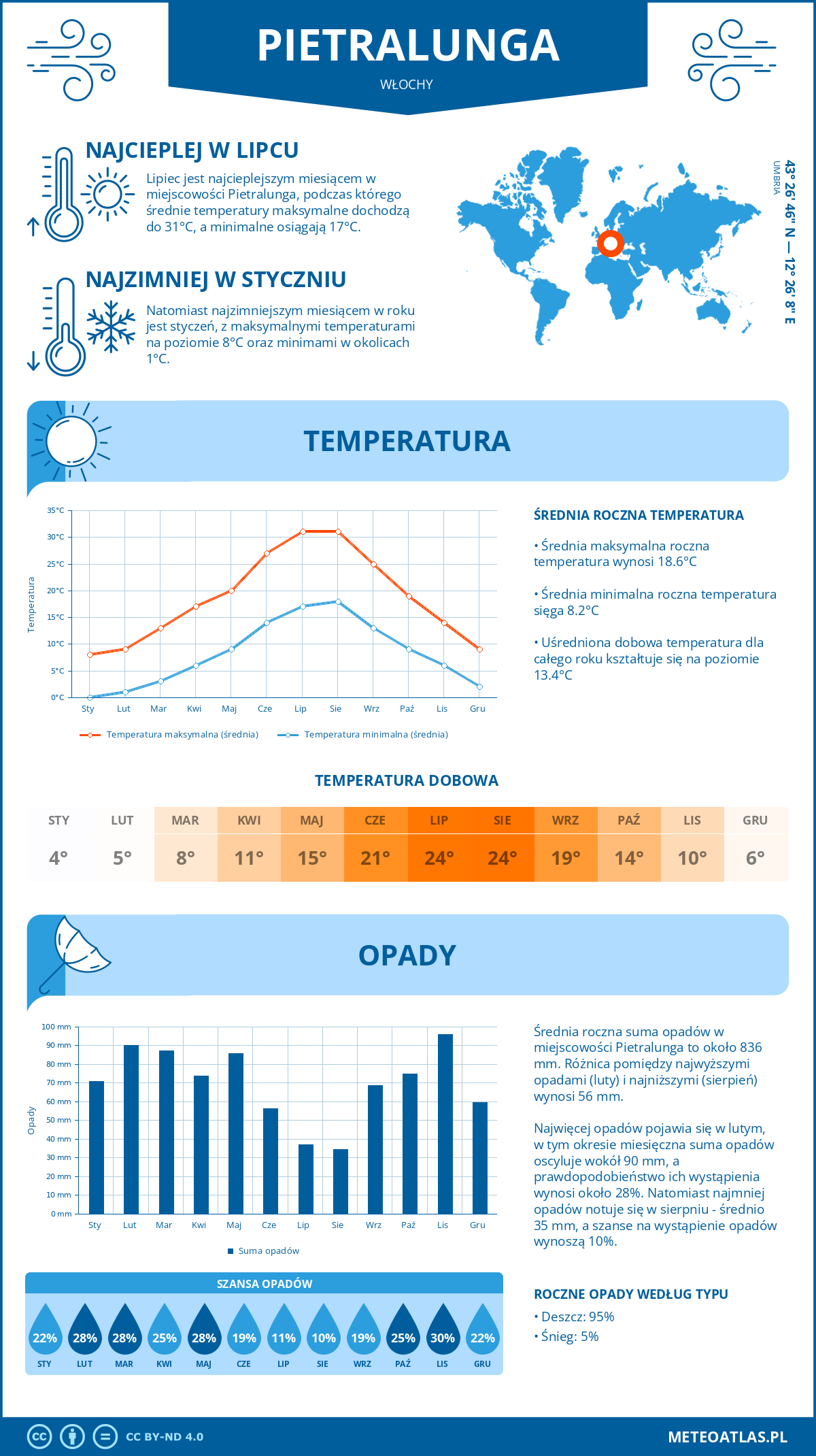 Pogoda Pietralunga (Włochy). Temperatura oraz opady.