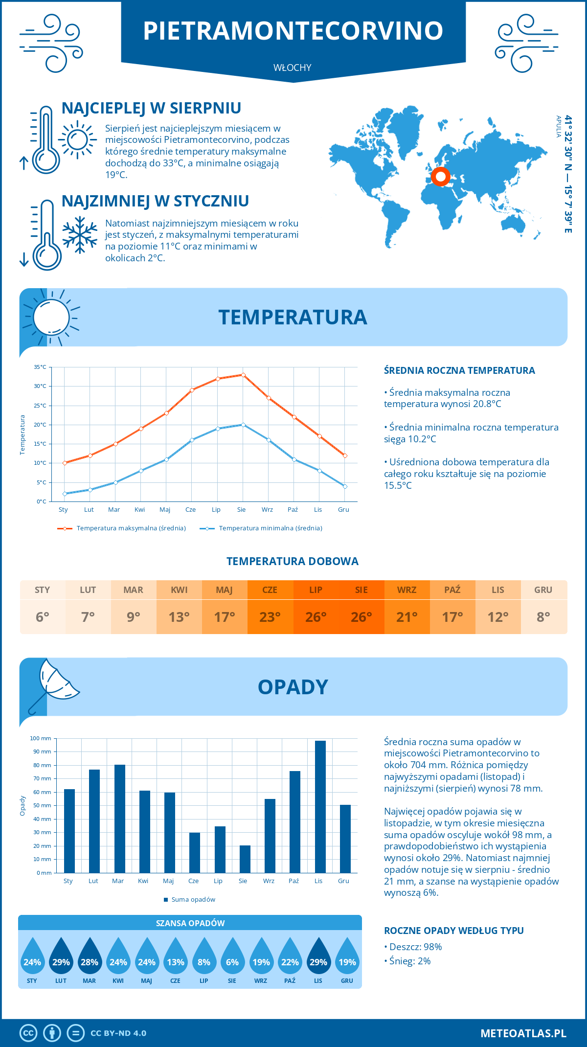 Pogoda Pietramontecorvino (Włochy). Temperatura oraz opady.