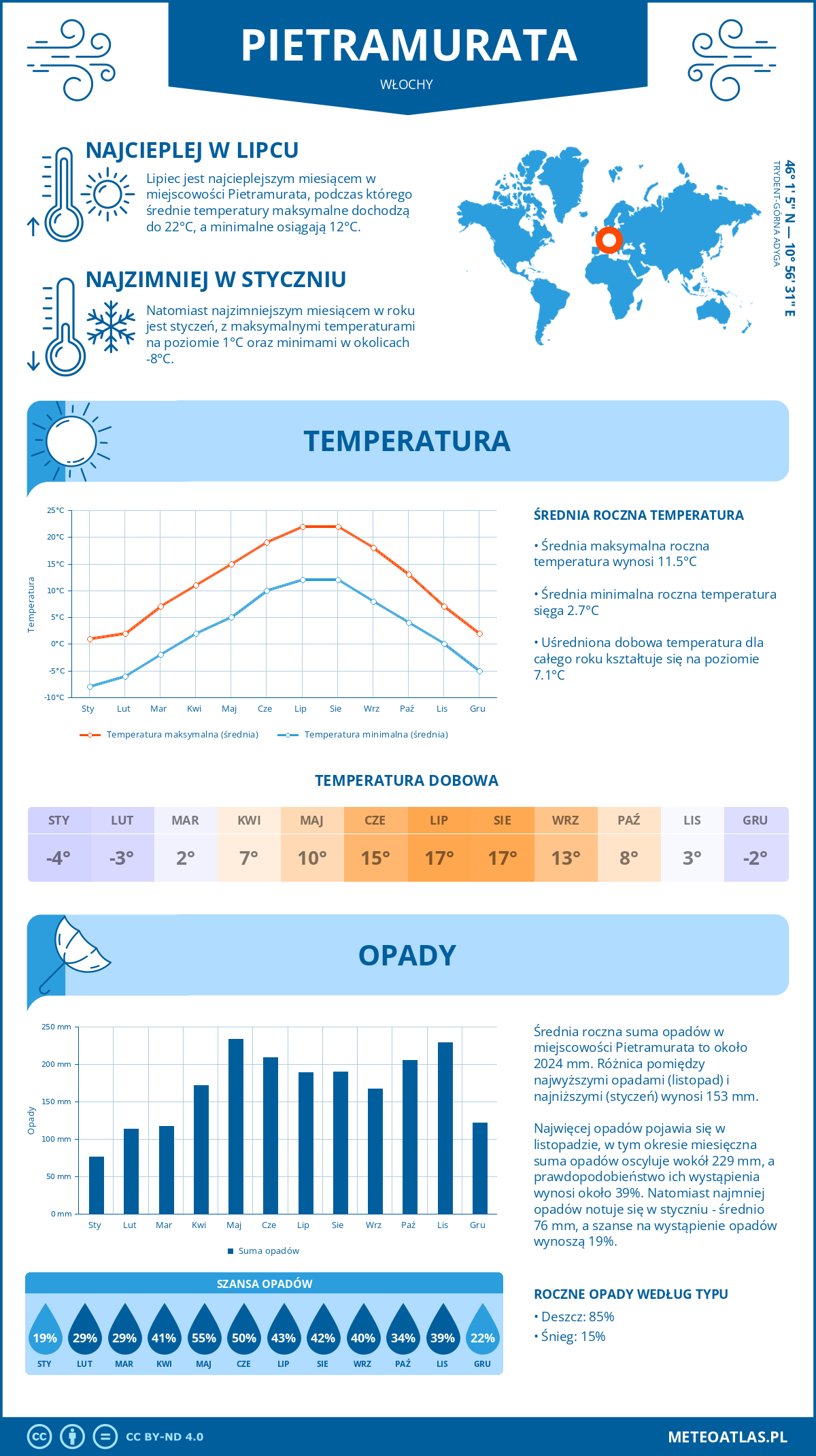 Pogoda Pietramurata (Włochy). Temperatura oraz opady.