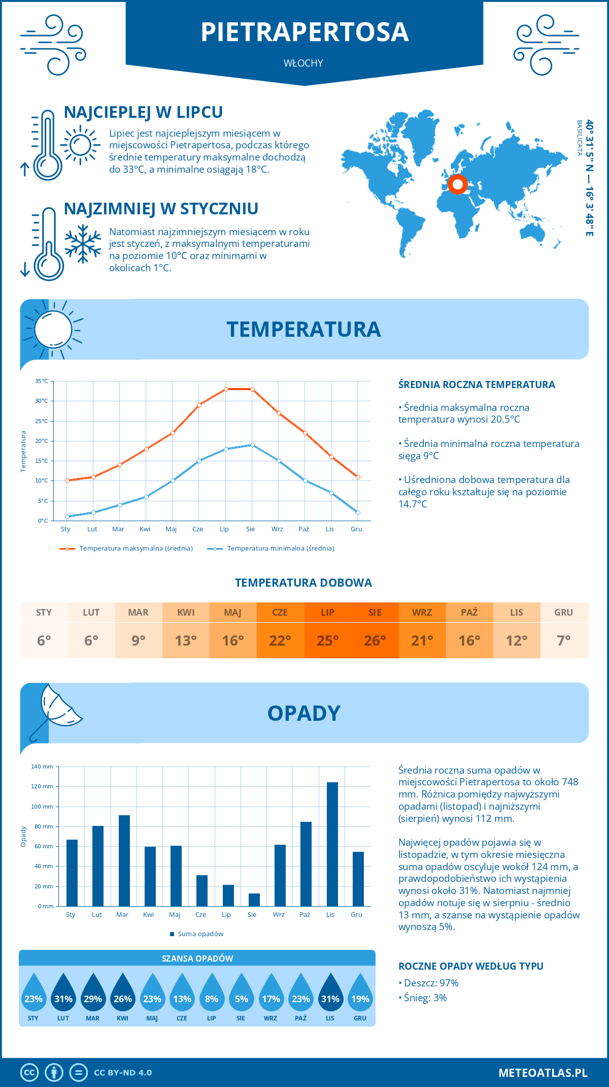 Pogoda Pietrapertosa (Włochy). Temperatura oraz opady.