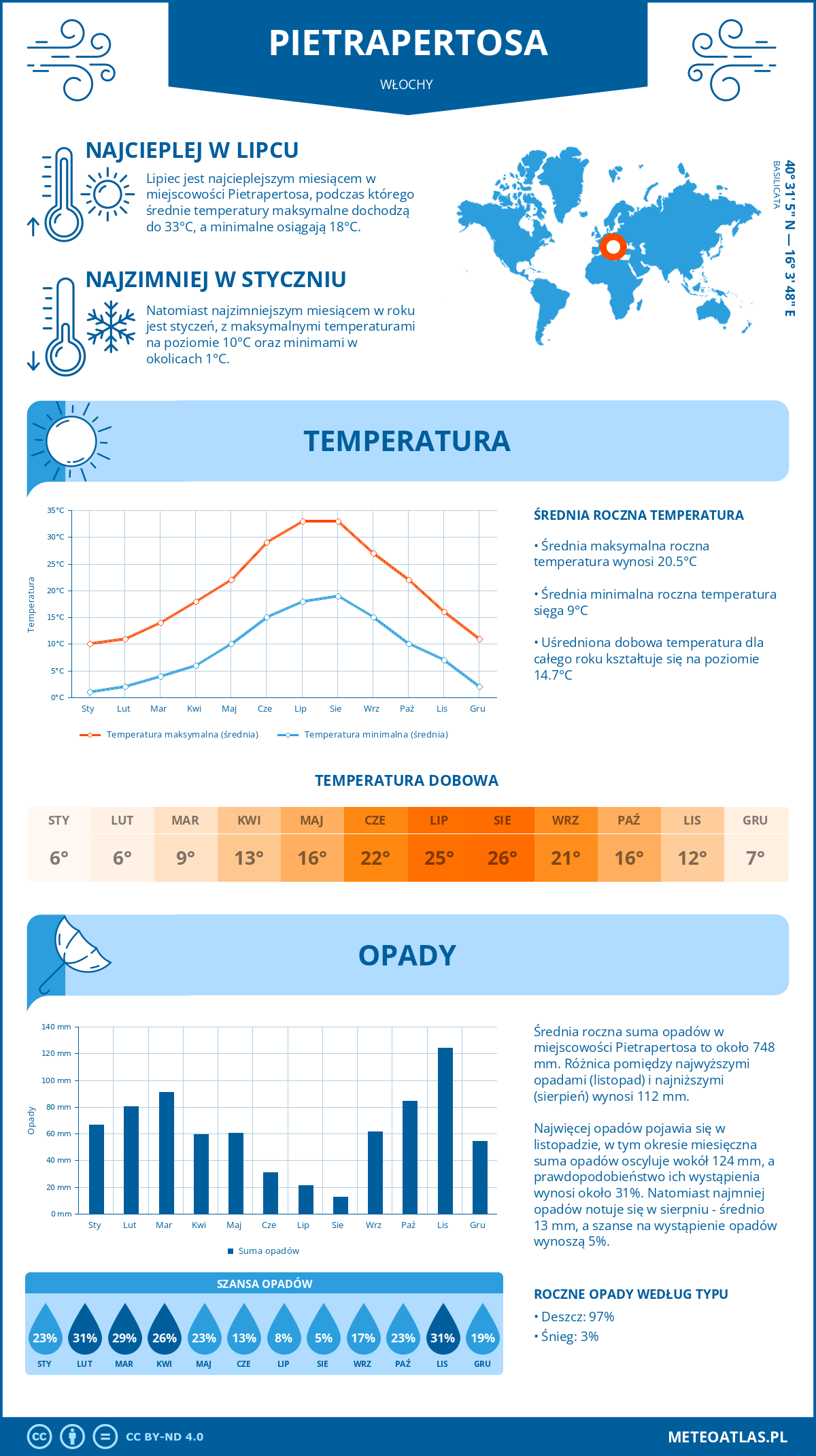 Infografika: Pietrapertosa (Włochy) – miesięczne temperatury i opady z wykresami rocznych trendów pogodowych