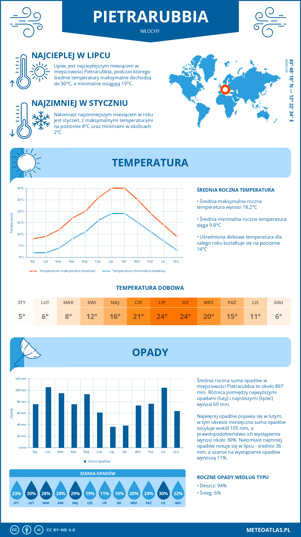 Pogoda Pietrarubbia (Włochy). Temperatura oraz opady.
