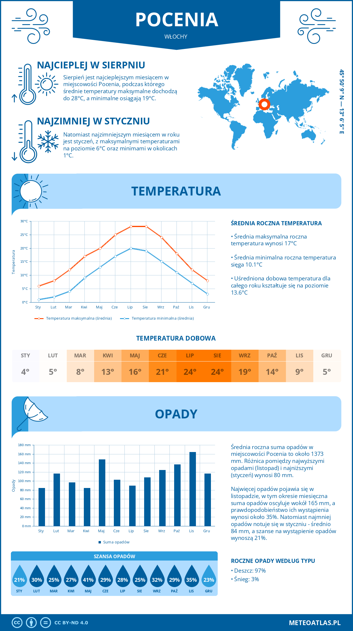 Pogoda Pocenia (Włochy). Temperatura oraz opady.