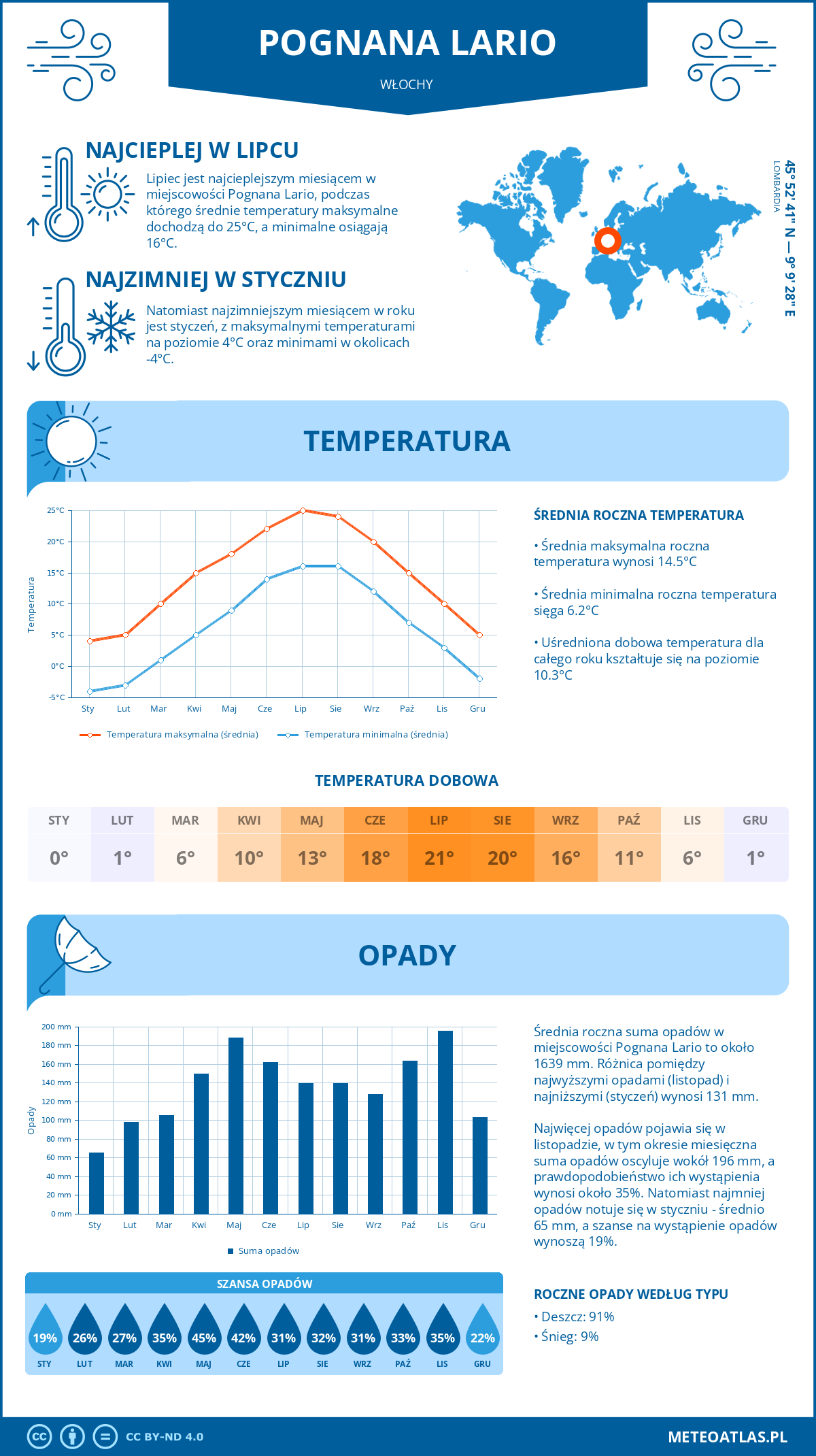 Pogoda Pognana Lario (Włochy). Temperatura oraz opady.