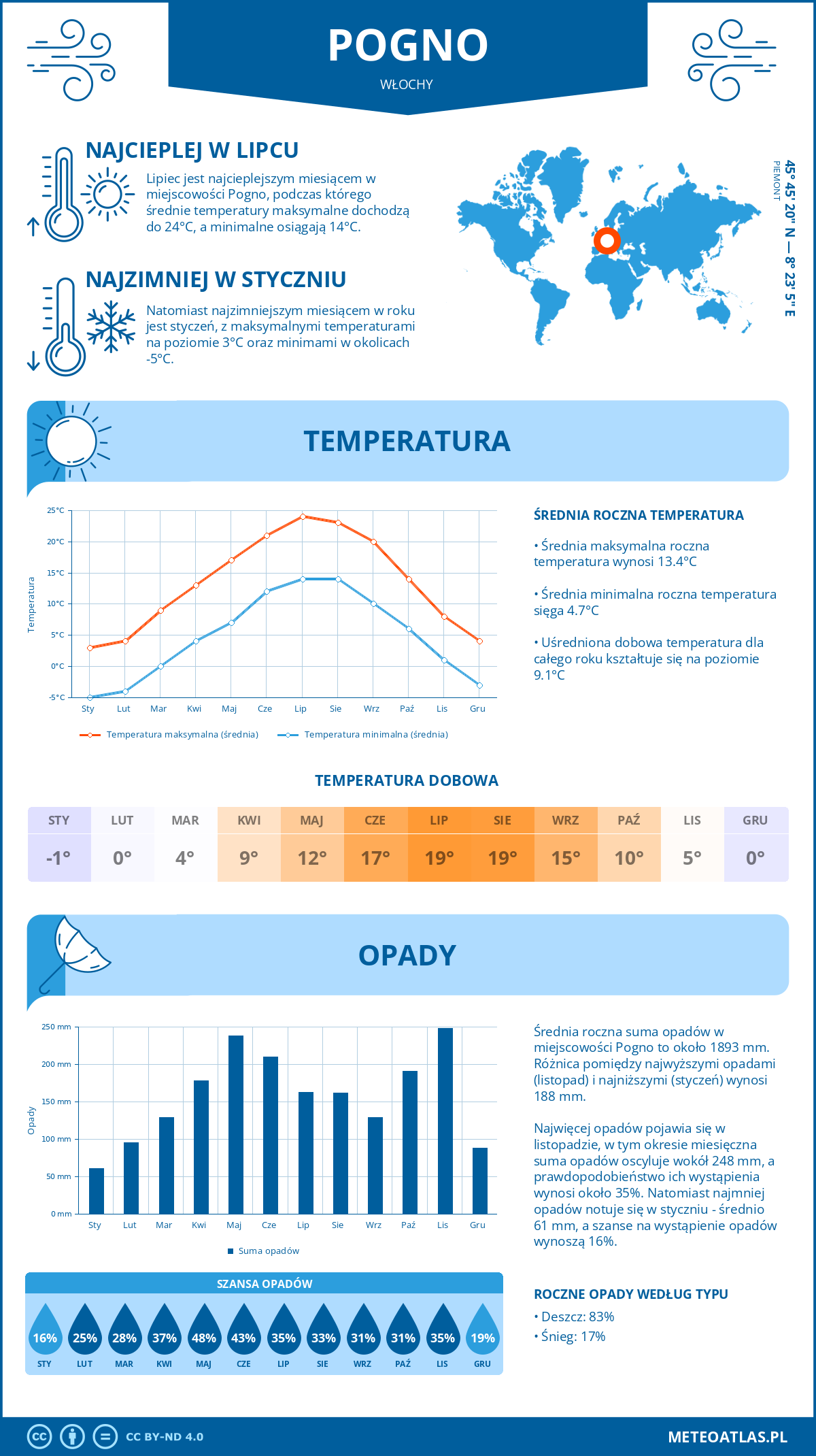 Pogoda Pogno (Włochy). Temperatura oraz opady.
