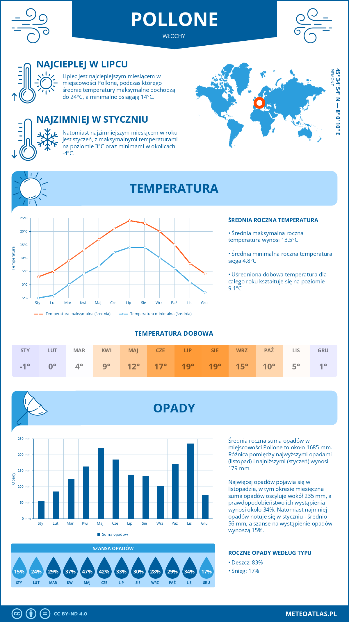 Pogoda Pollone (Włochy). Temperatura oraz opady.