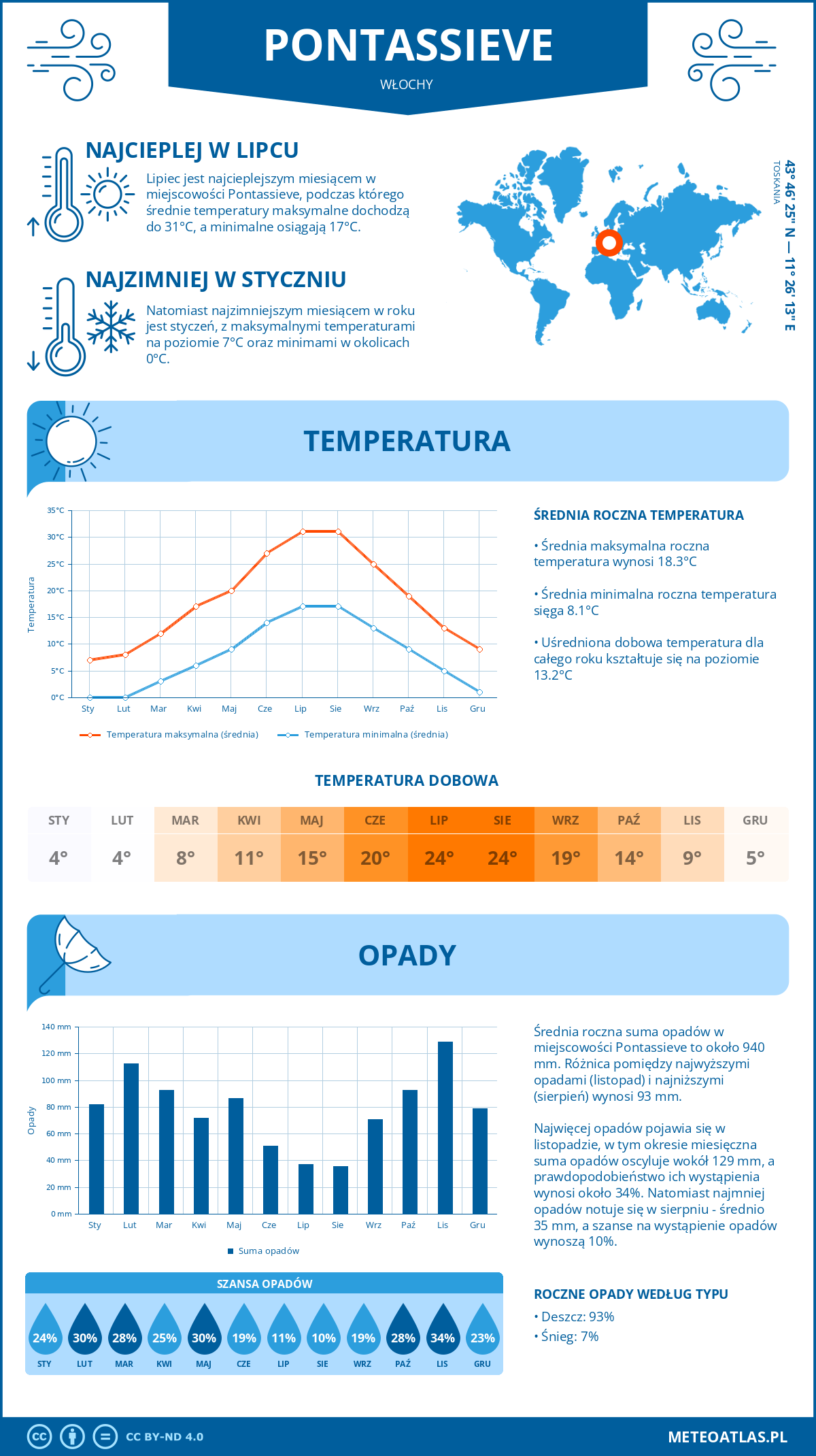 Pogoda Pontassieve (Włochy). Temperatura oraz opady.