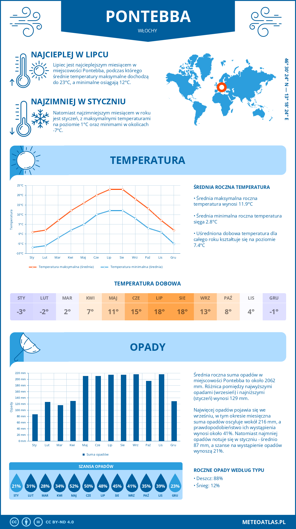Pogoda Pontebba (Włochy). Temperatura oraz opady.