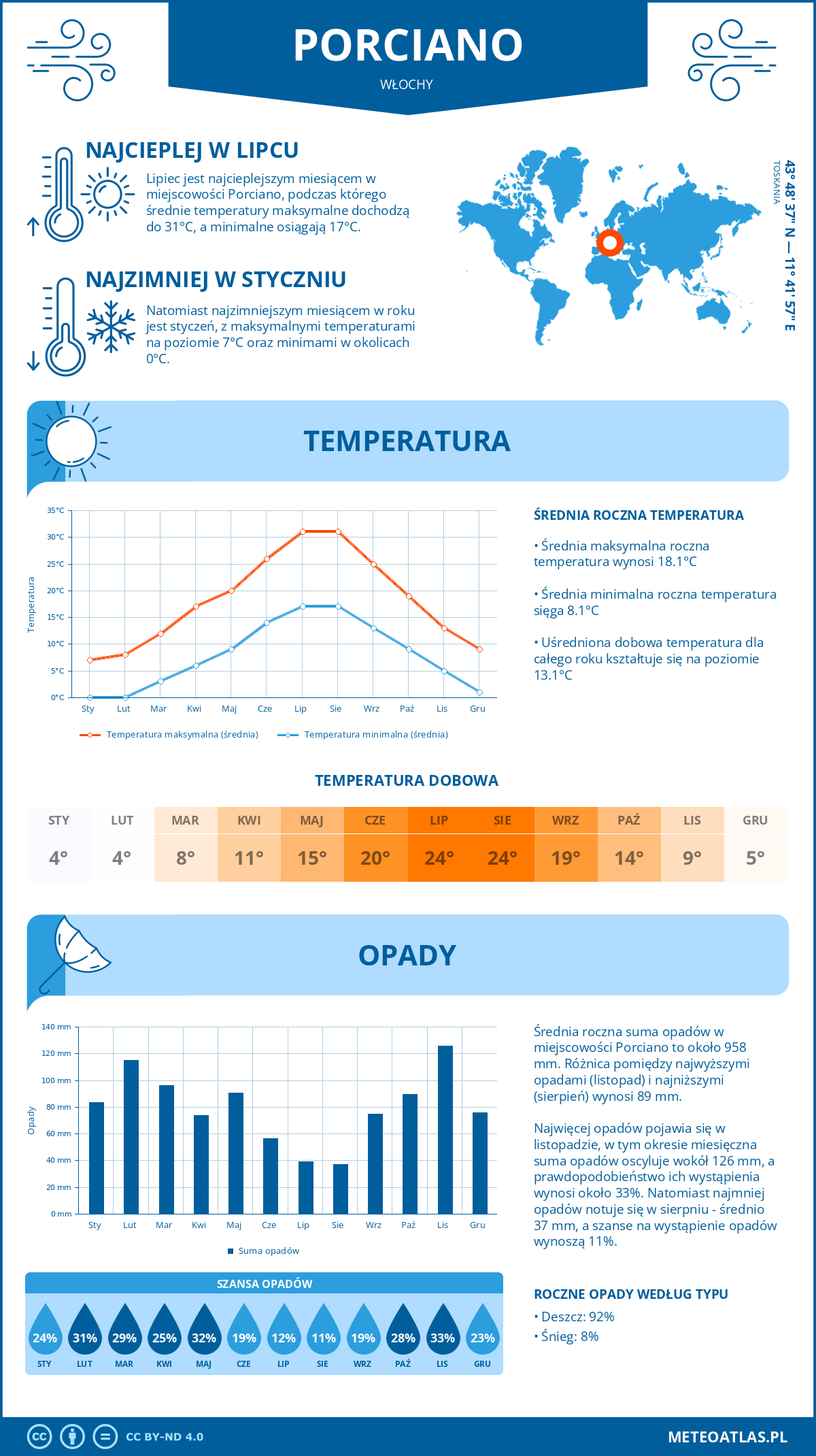 Pogoda Porciano (Włochy). Temperatura oraz opady.