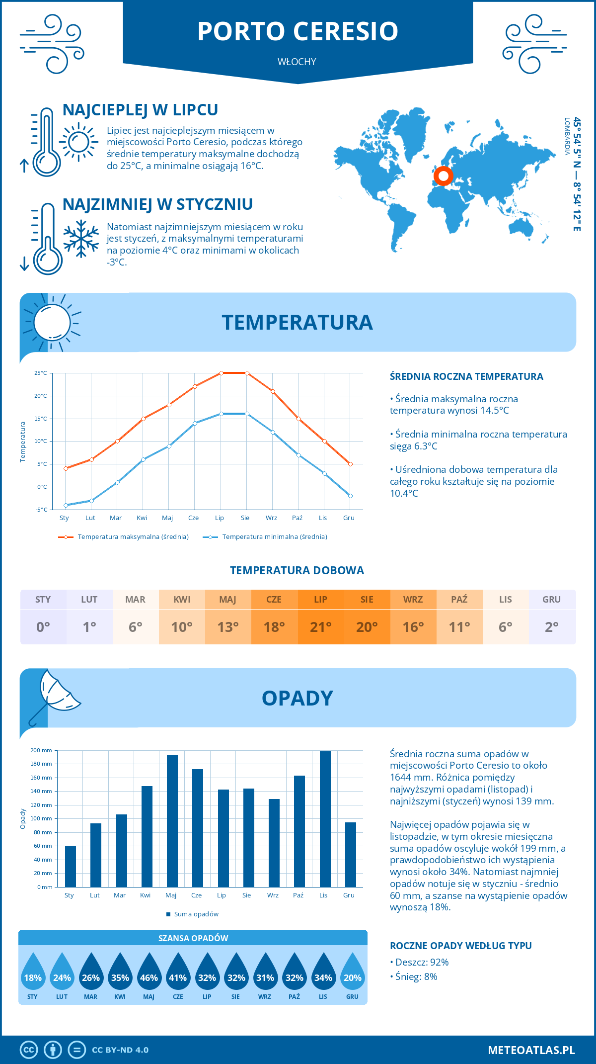 Pogoda Porto Ceresio (Włochy). Temperatura oraz opady.