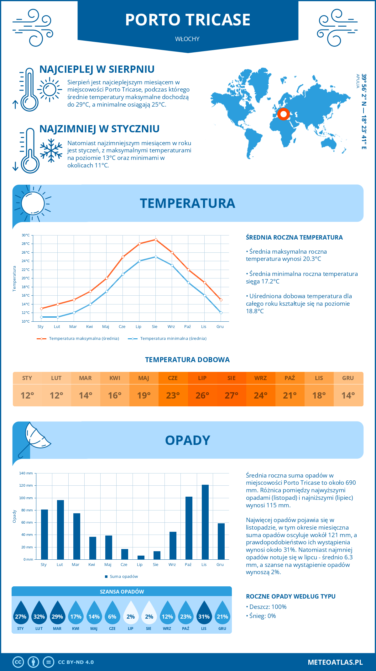 Pogoda Porto Tricase (Włochy). Temperatura oraz opady.