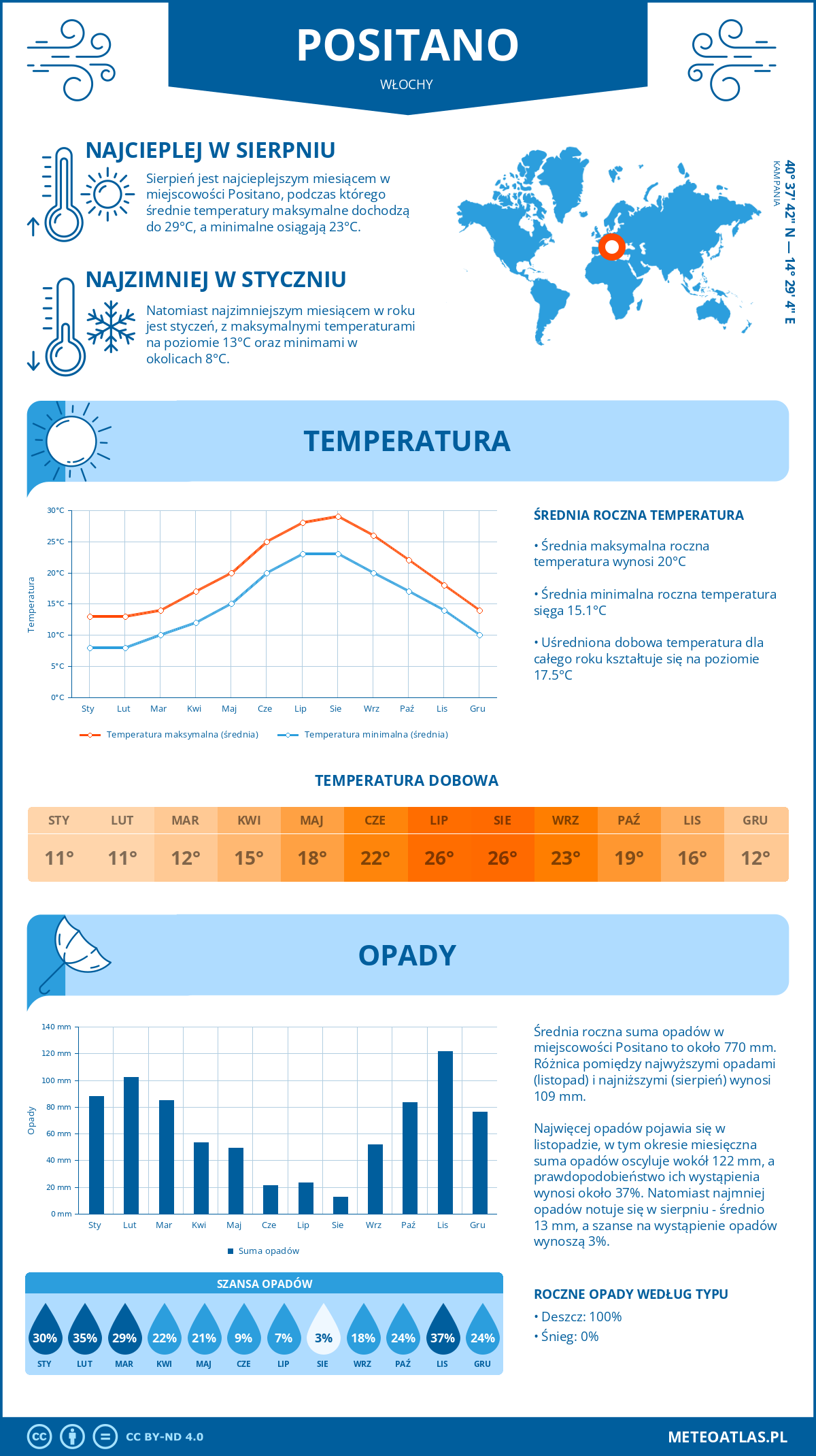 Pogoda Positano (Włochy). Temperatura oraz opady.