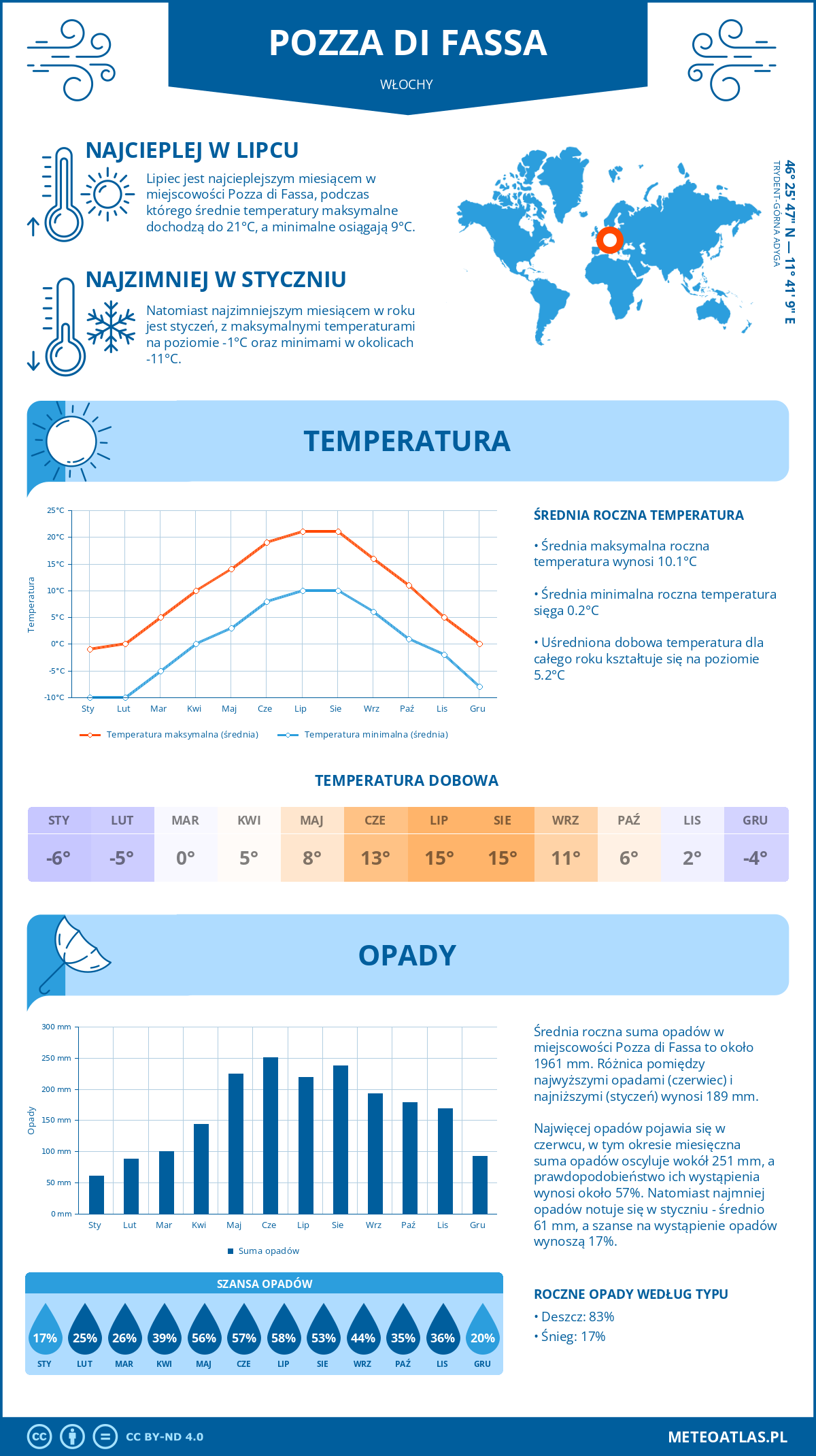 Pogoda Pozza di Fassa (Włochy). Temperatura oraz opady.