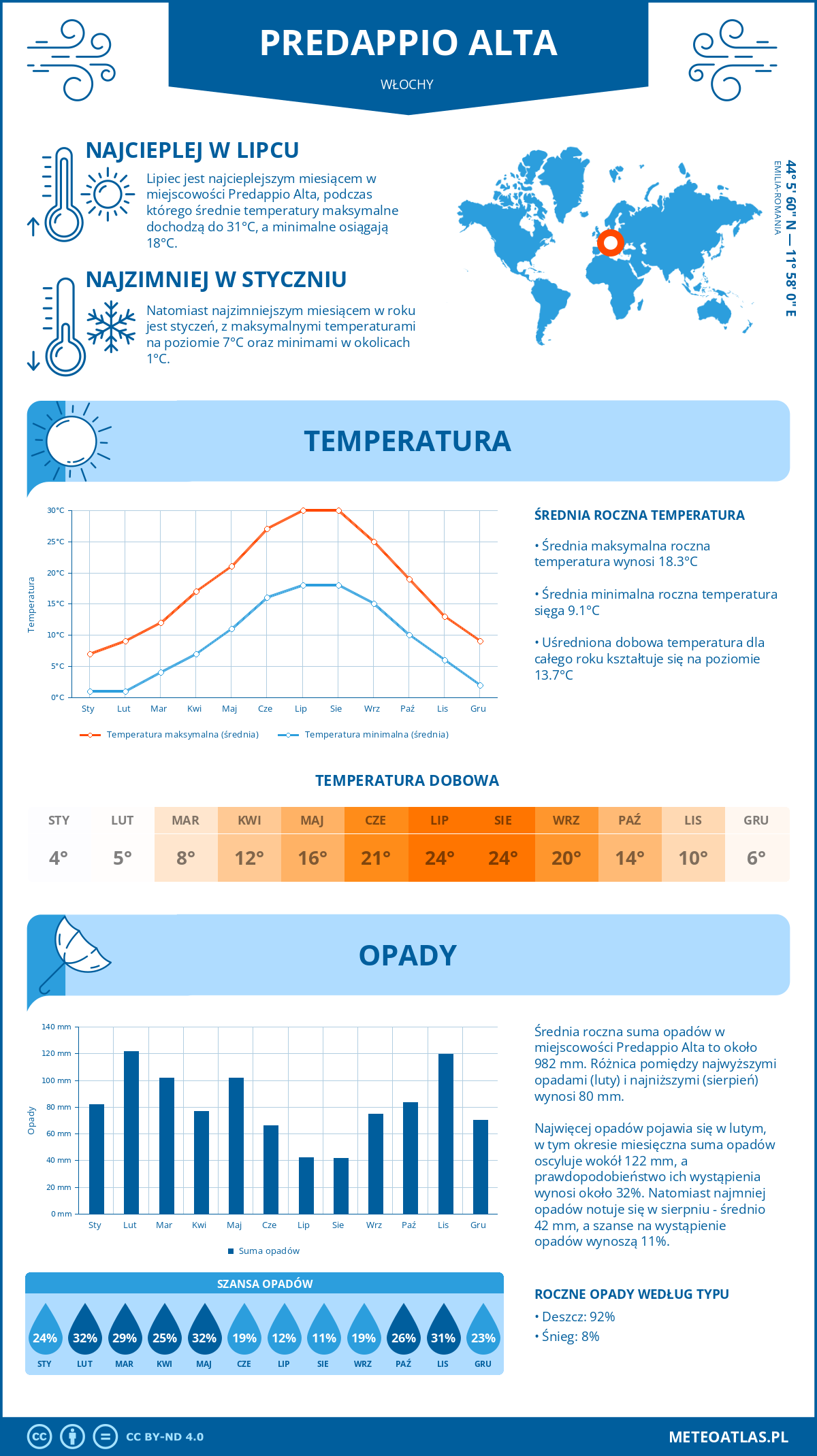 Pogoda Predappio Alta (Włochy). Temperatura oraz opady.