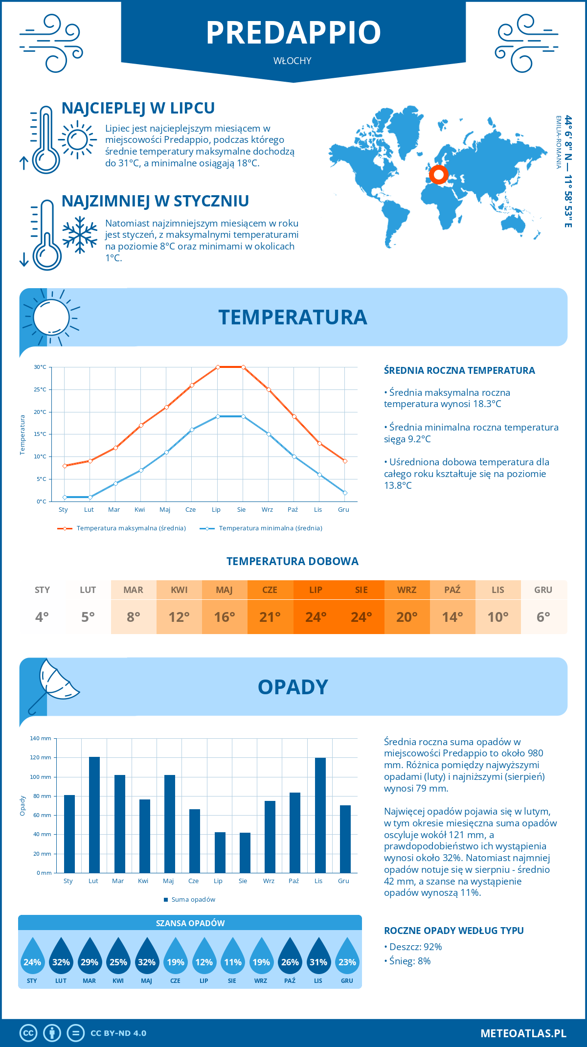 Pogoda Predappio (Włochy). Temperatura oraz opady.
