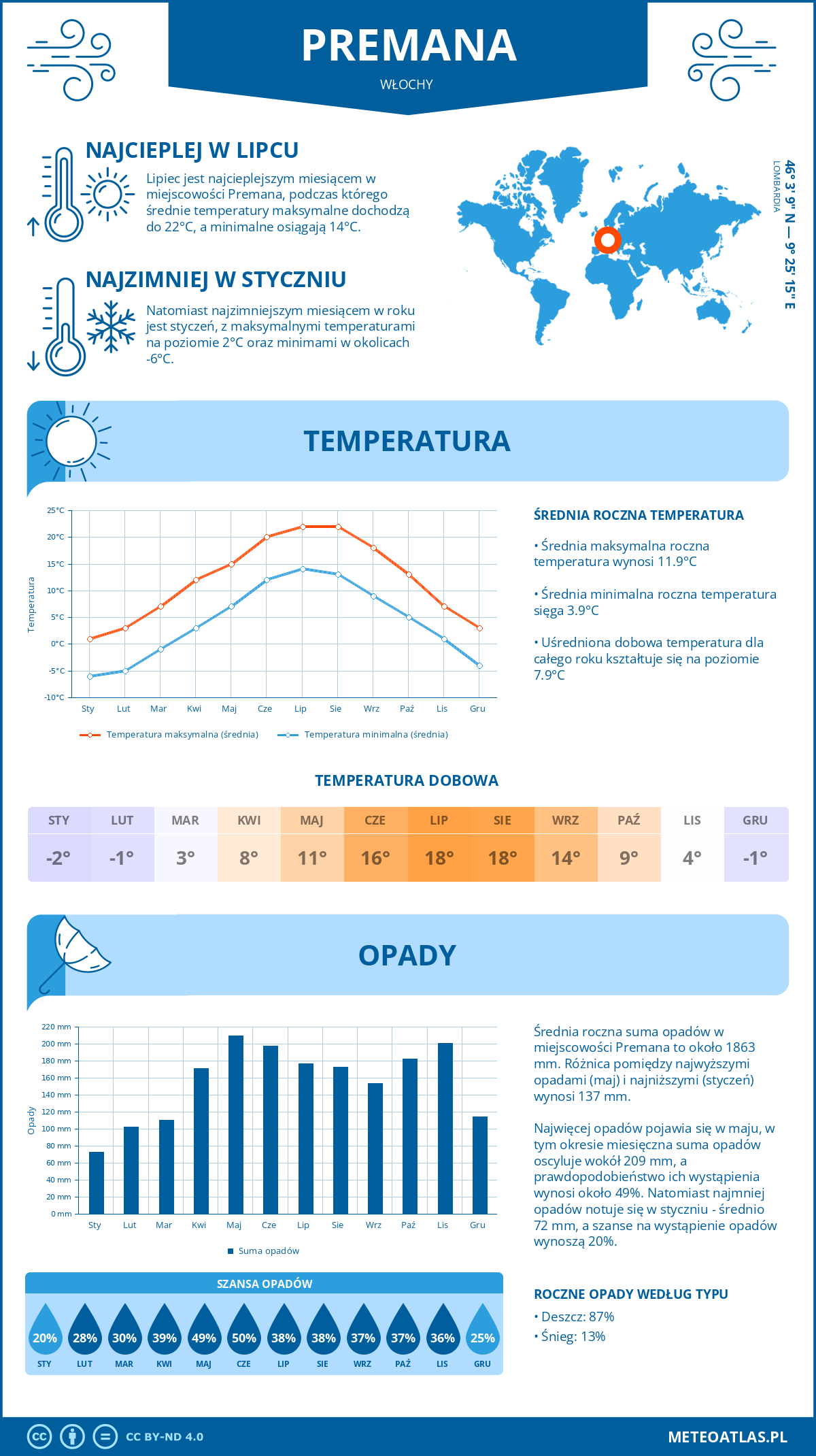 Pogoda Premana (Włochy). Temperatura oraz opady.