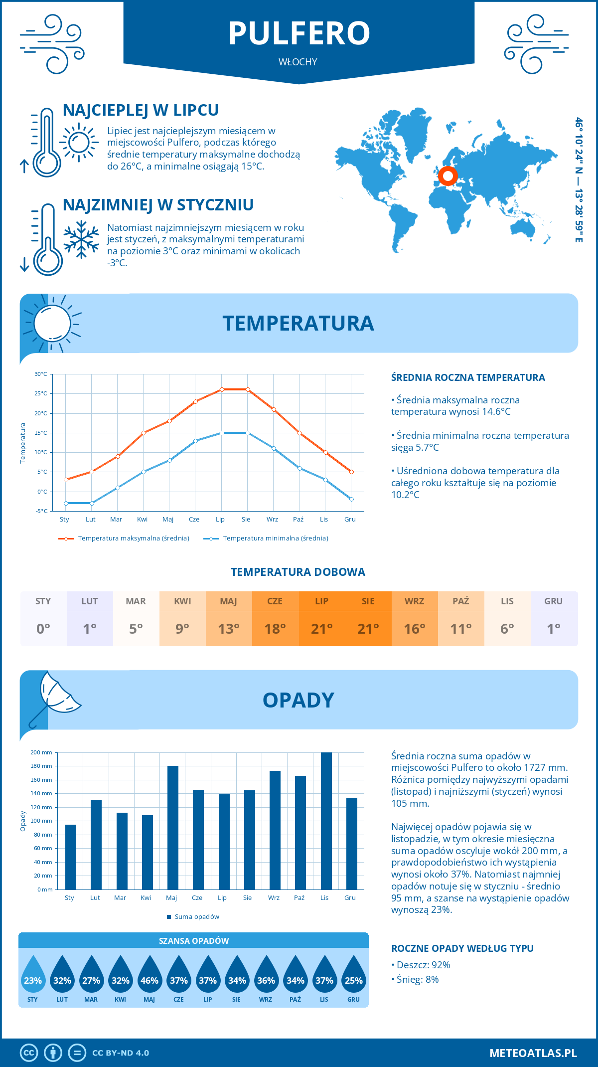Pogoda Pulfero (Włochy). Temperatura oraz opady.