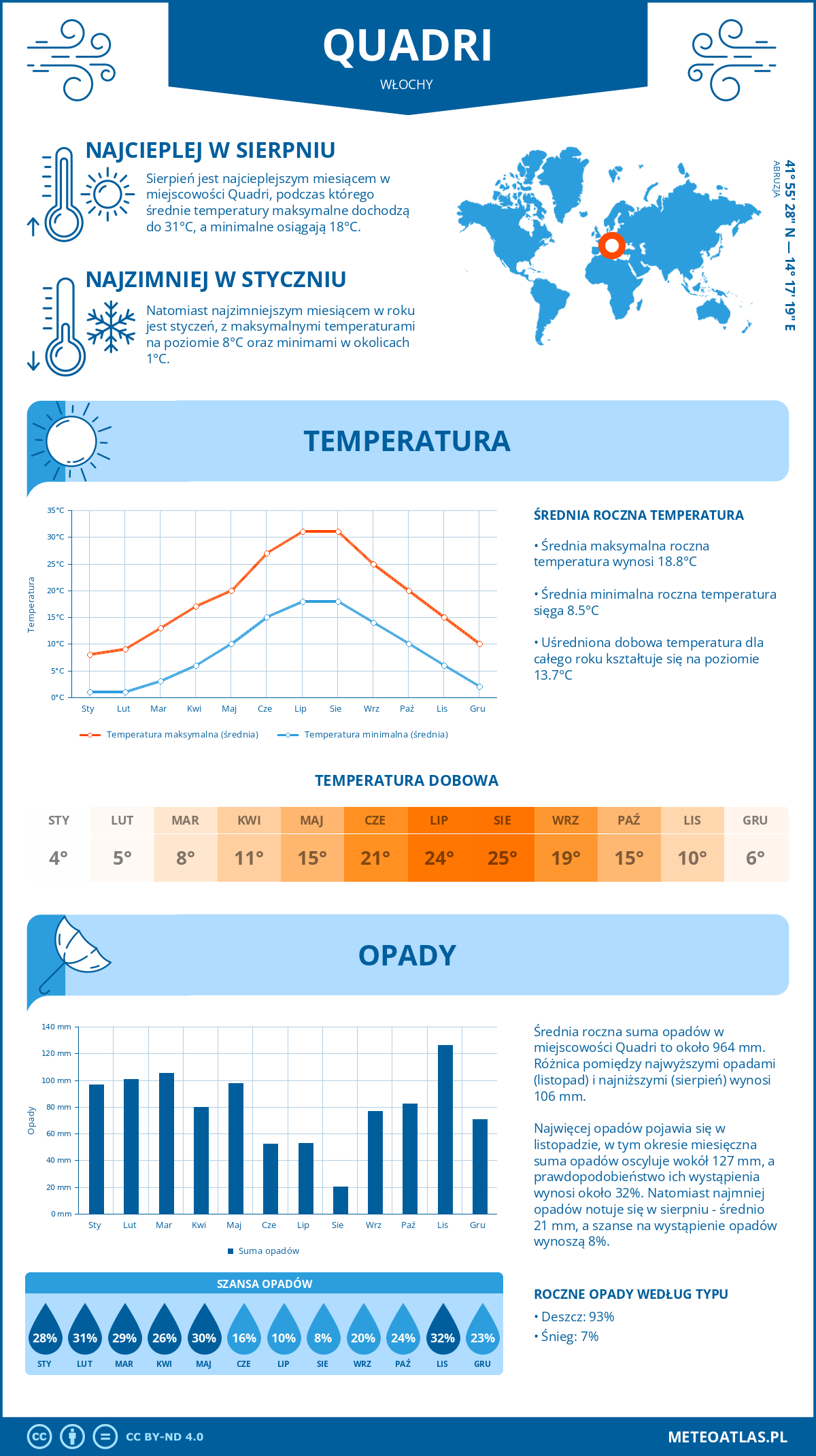 Pogoda Quadri (Włochy). Temperatura oraz opady.
