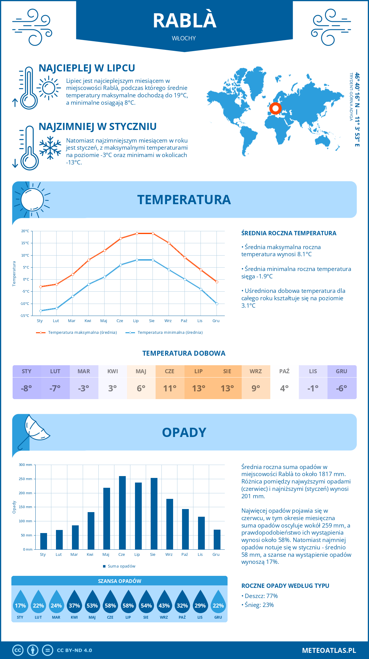 Pogoda Rablà (Włochy). Temperatura oraz opady.