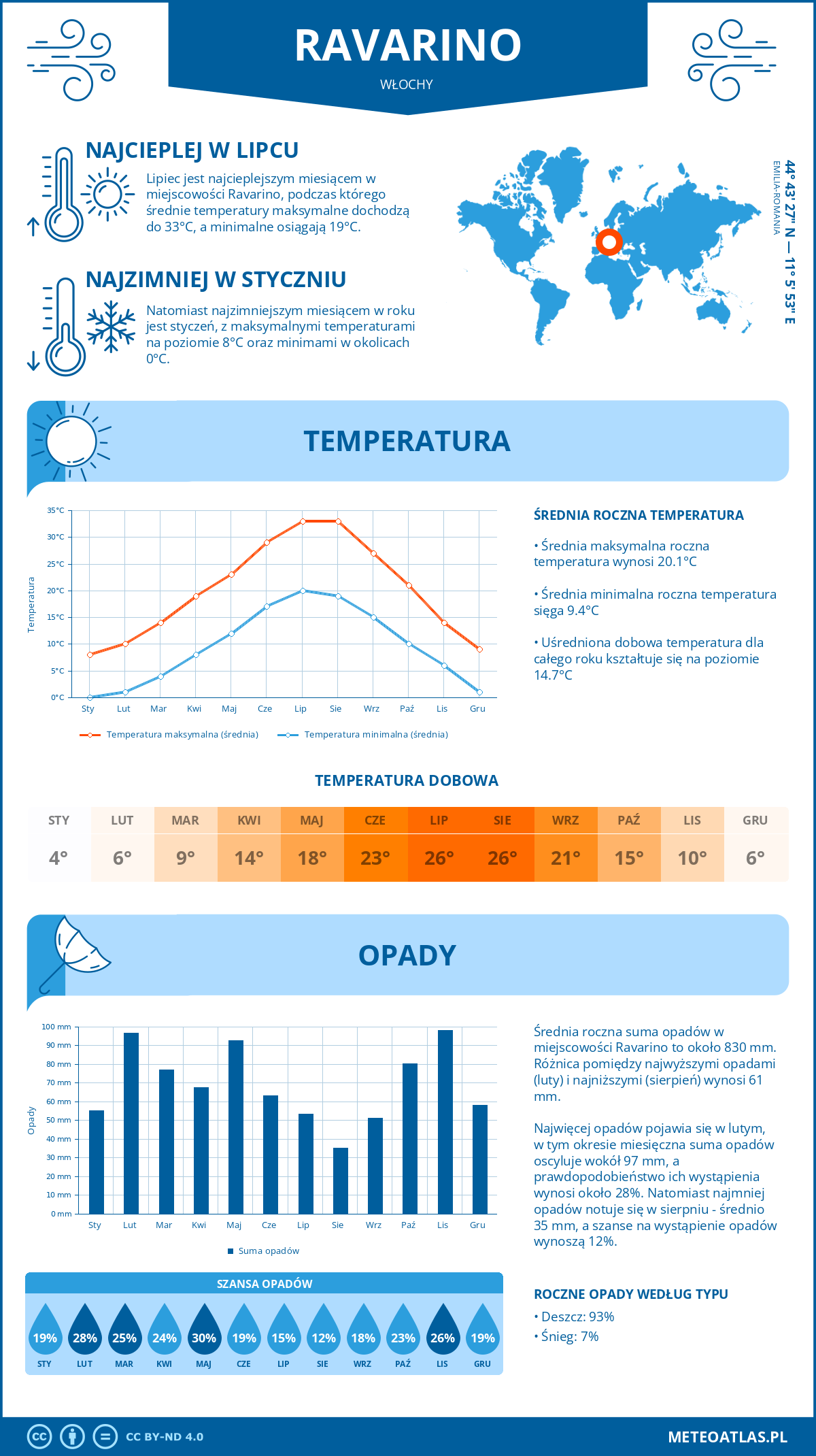 Pogoda Ravarino (Włochy). Temperatura oraz opady.