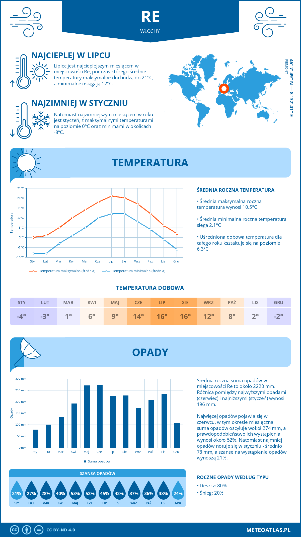 Pogoda Re (Włochy). Temperatura oraz opady.