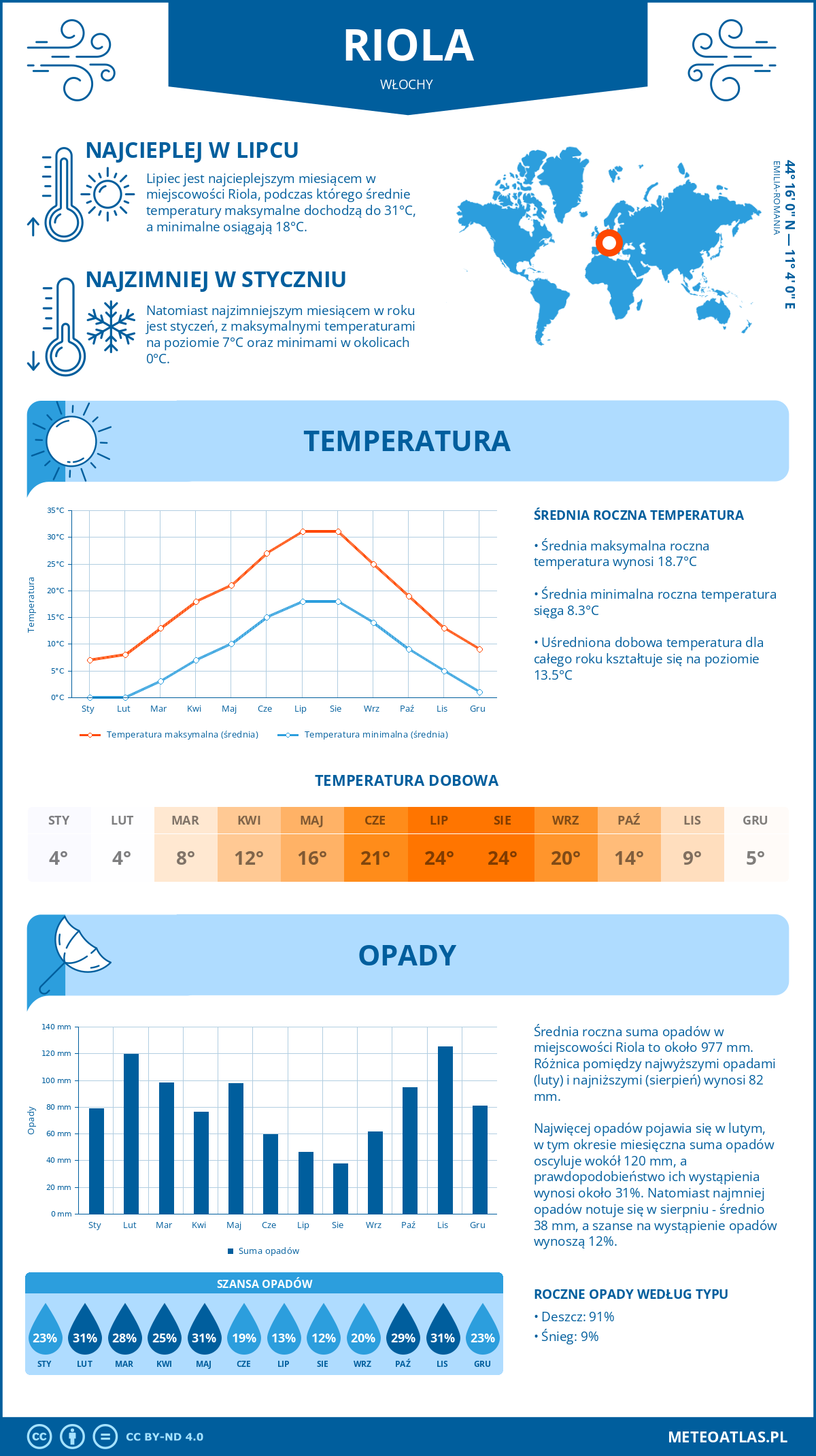 Pogoda Riola (Włochy). Temperatura oraz opady.