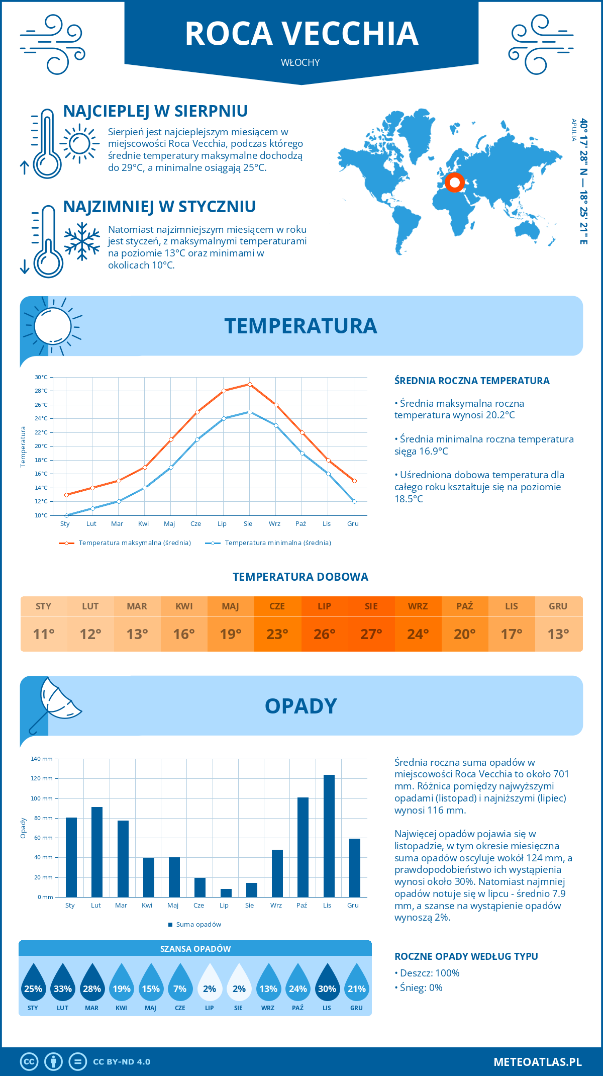 Pogoda Roca Vecchia (Włochy). Temperatura oraz opady.